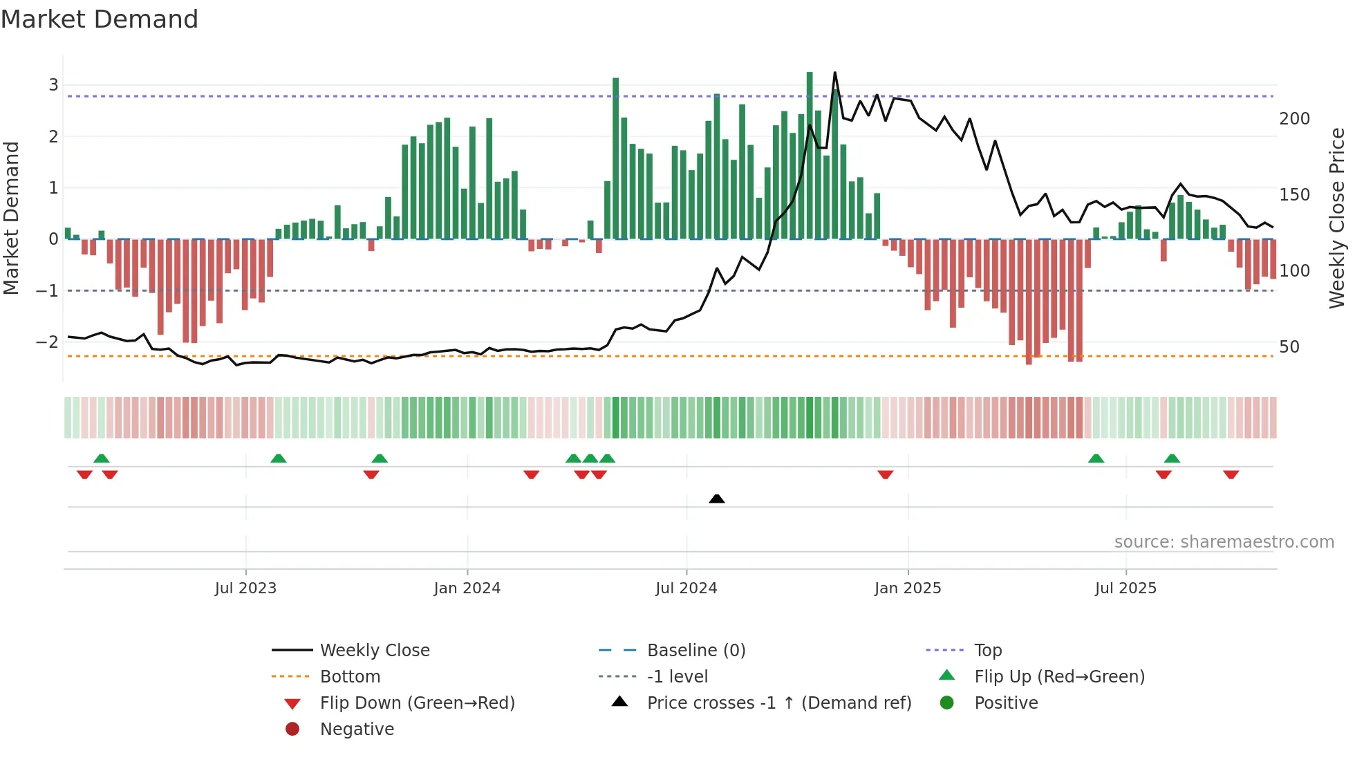 WLFC weekly Market Demand chart