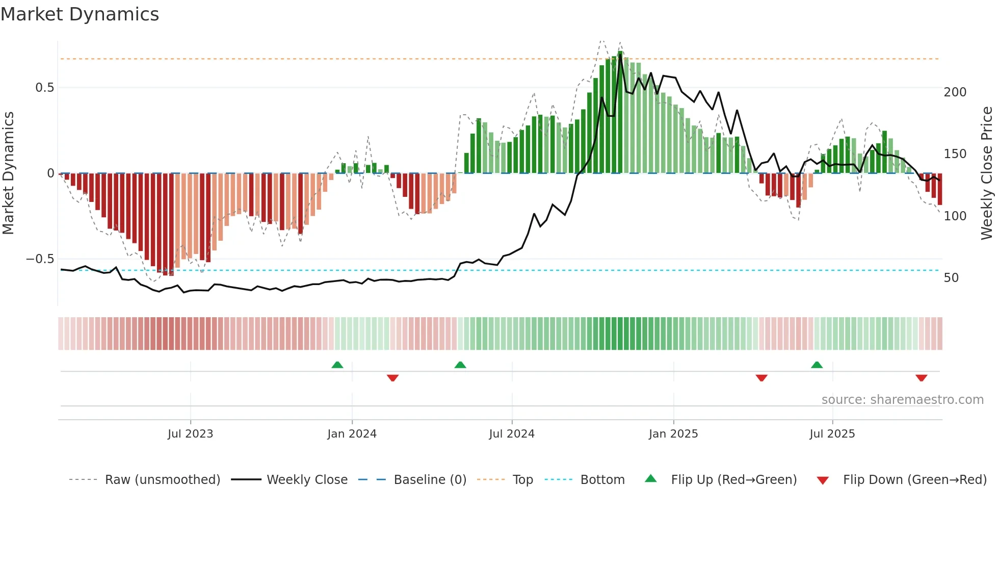 WLFC weekly Market Dynamics chart