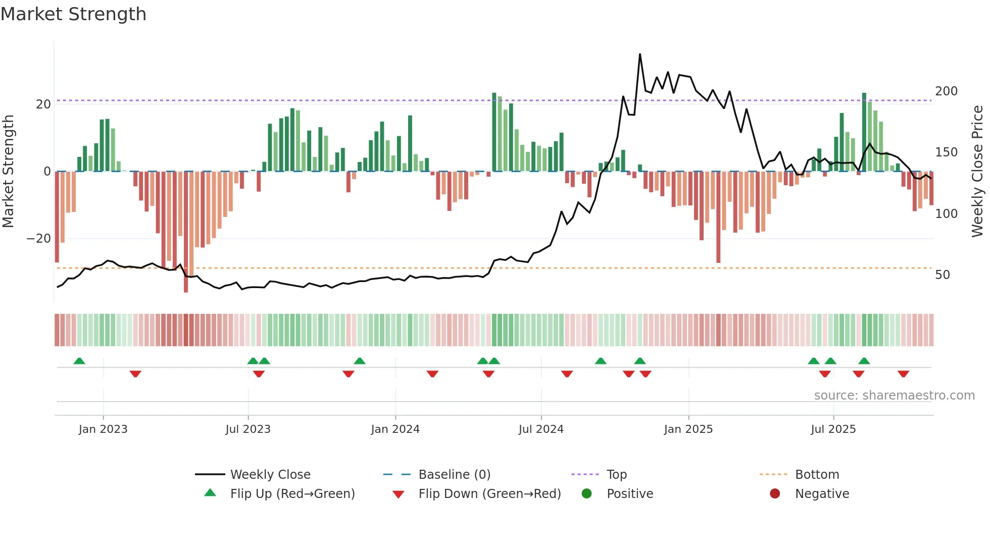 WLFC weekly Market Strength chart