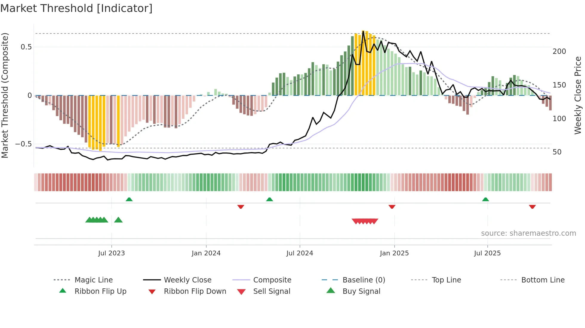 WLFC weekly Market Threshold chart