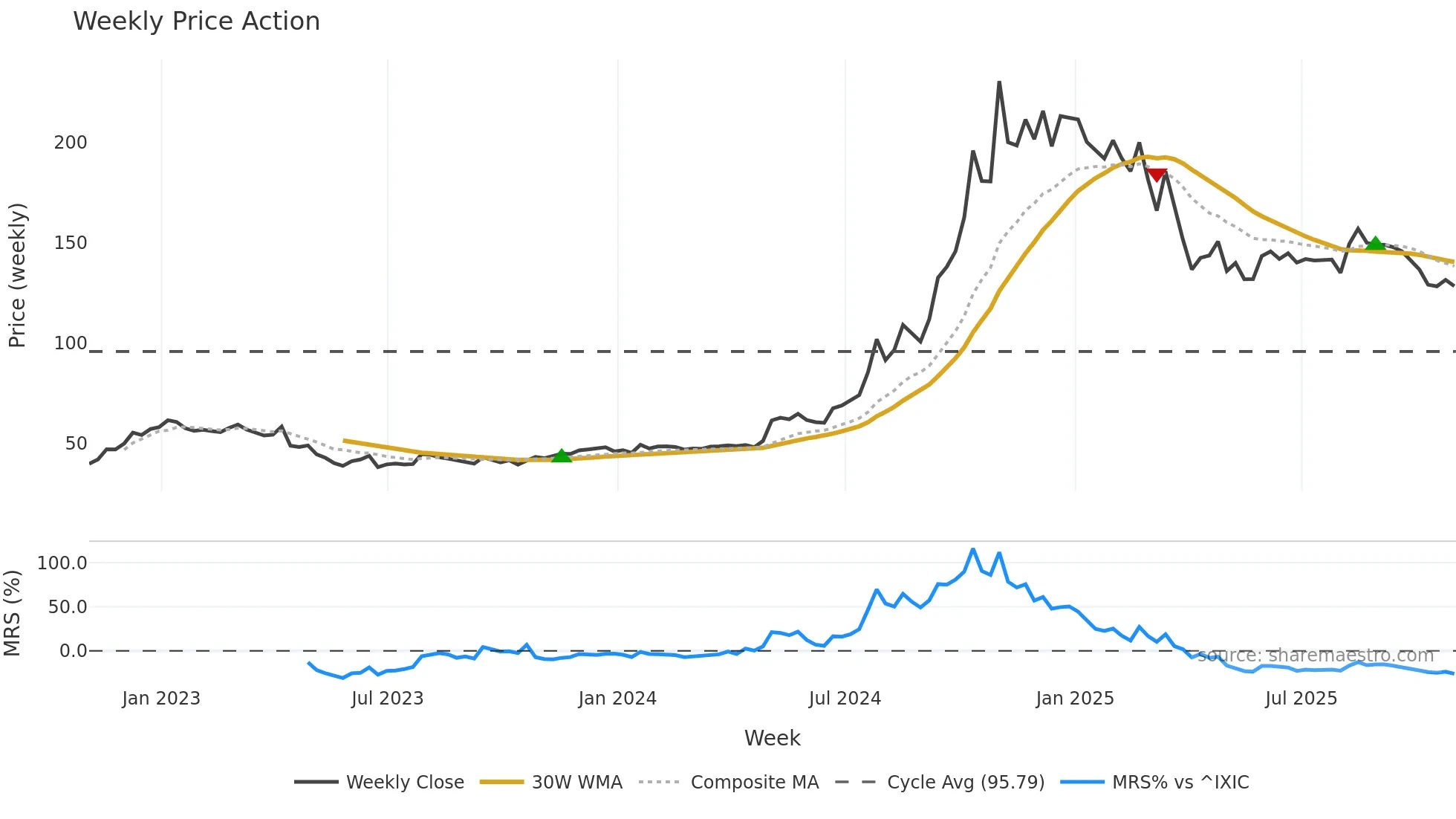 WLFC weekly Price Action chart, closing 2025-10-31