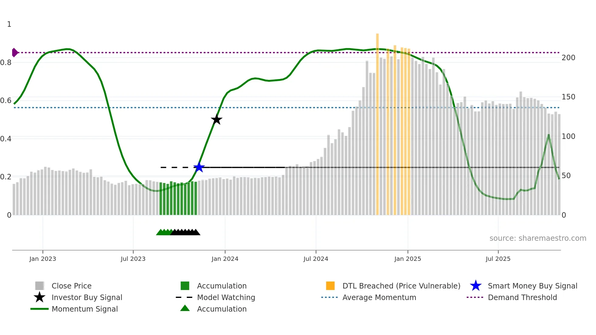 WLFC weekly Smart Money chart