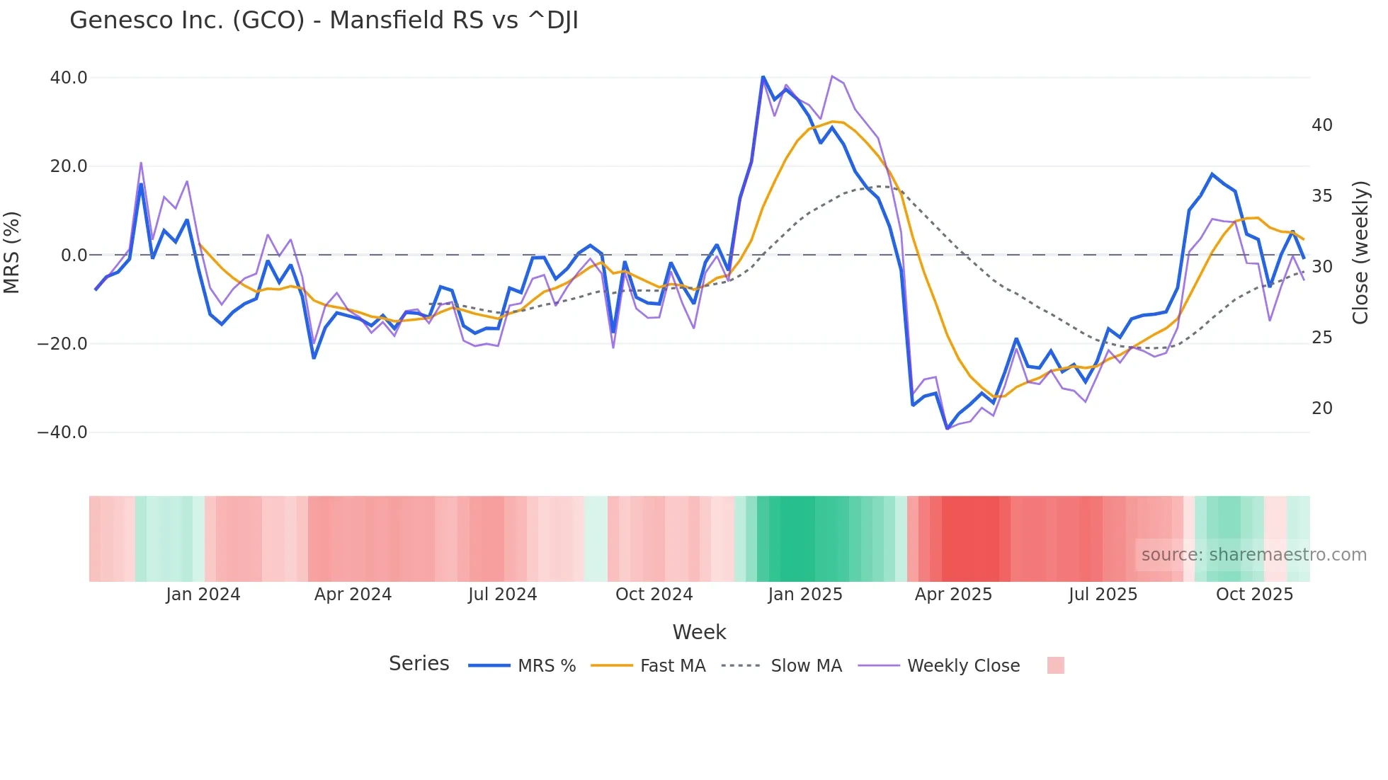 GCO Mansfield Relative Strength chart