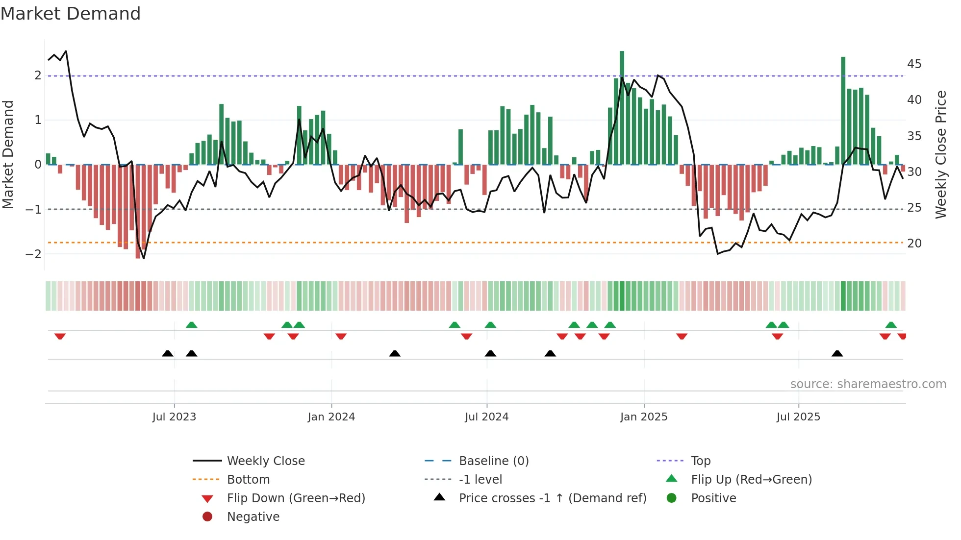 GCO weekly Market Demand chart