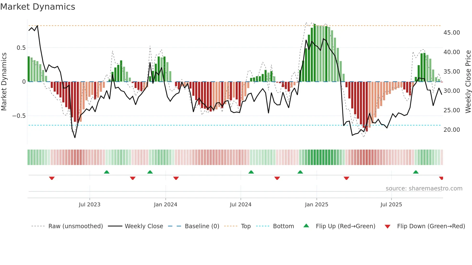 GCO weekly Market Dynamics chart