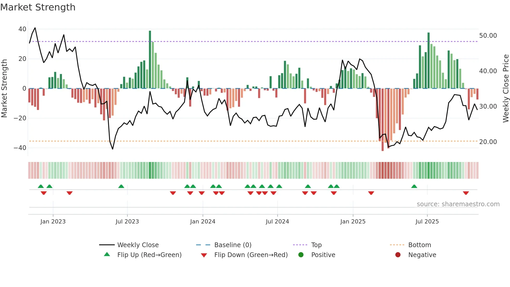 GCO weekly Market Strength chart