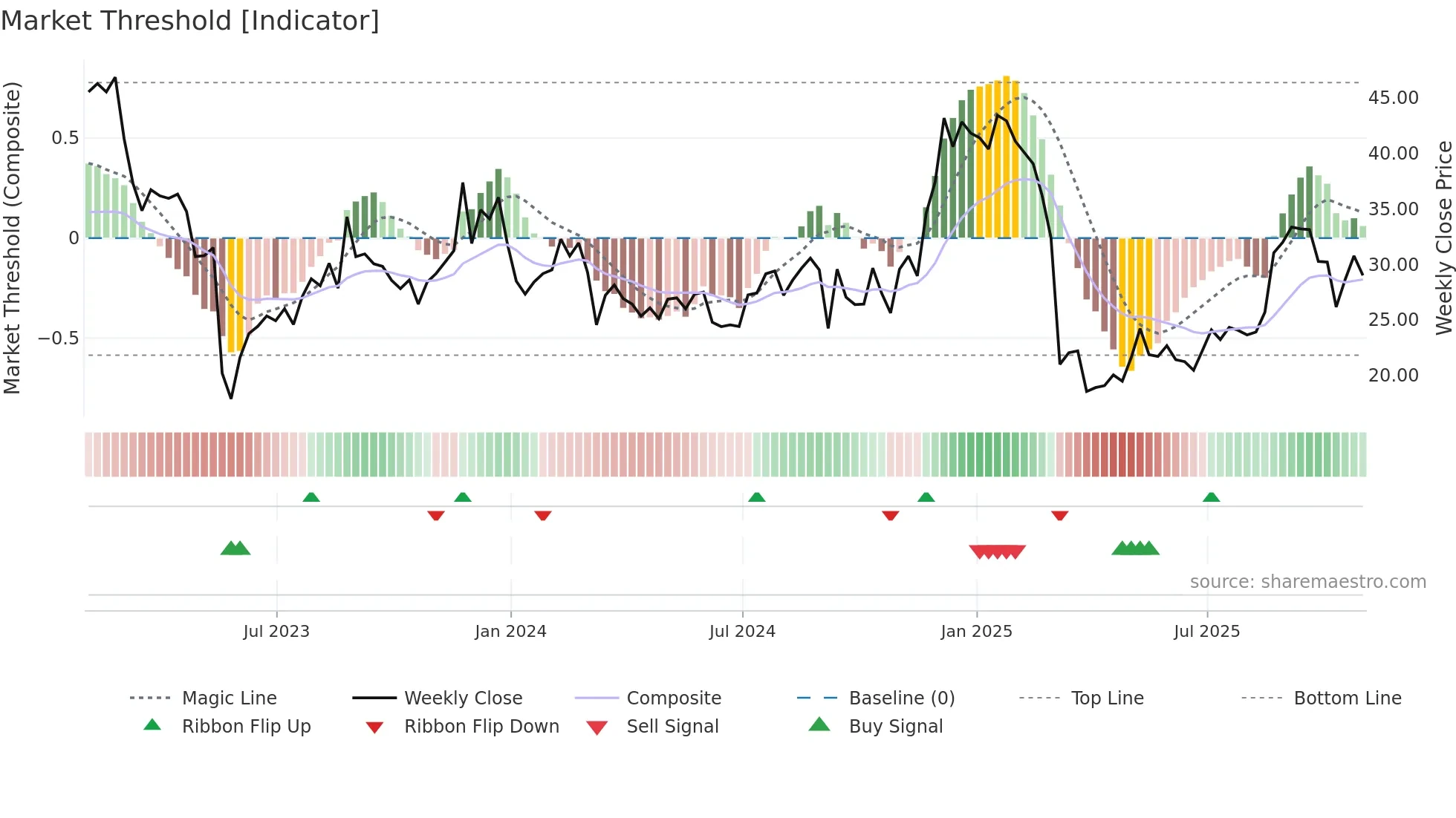 GCO weekly Market Threshold chart