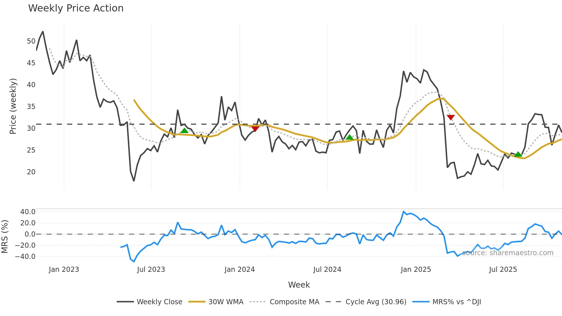 GCO weekly Price Action chart, closing 2025-10-31