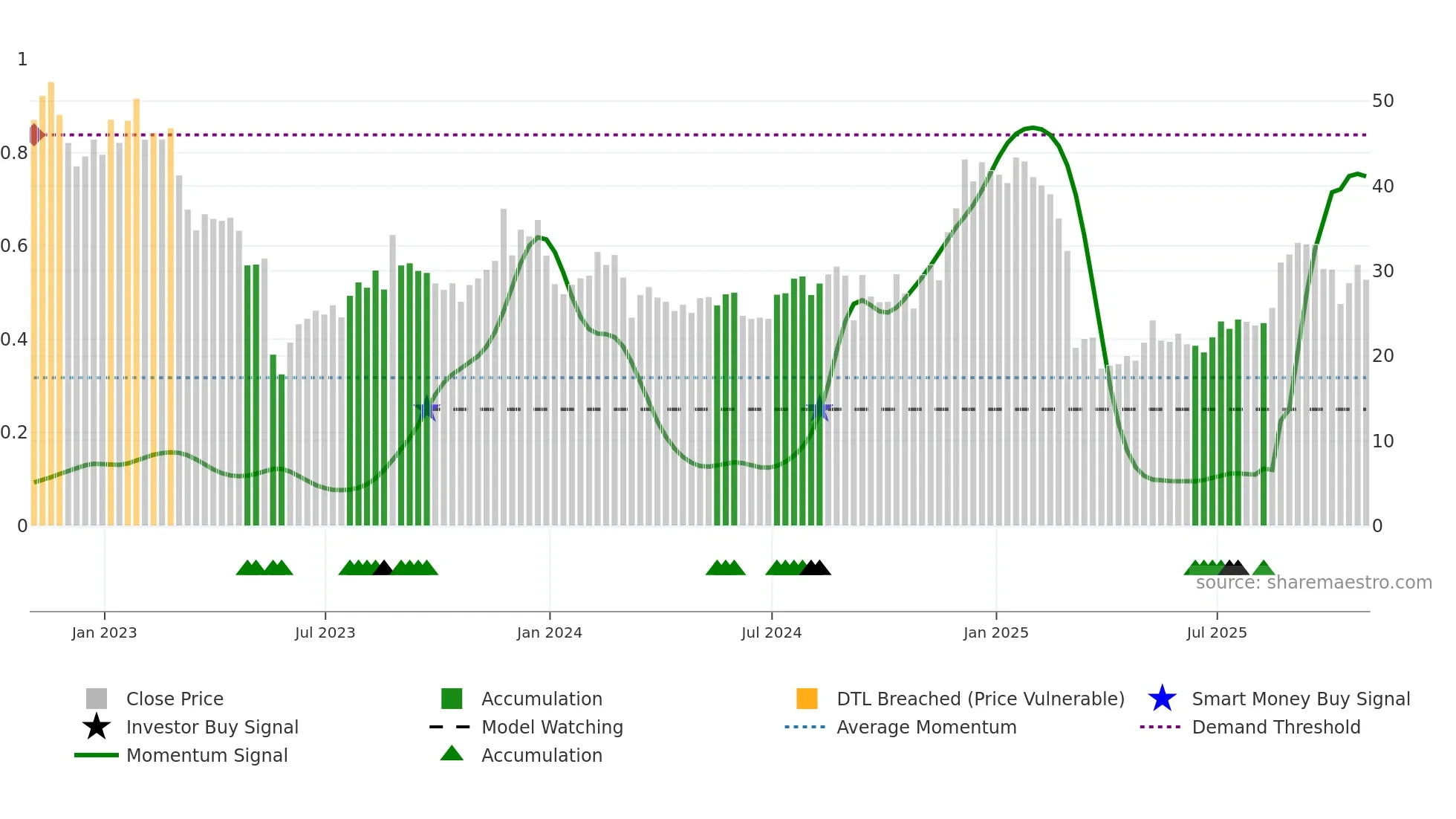 GCO weekly Smart Money chart
