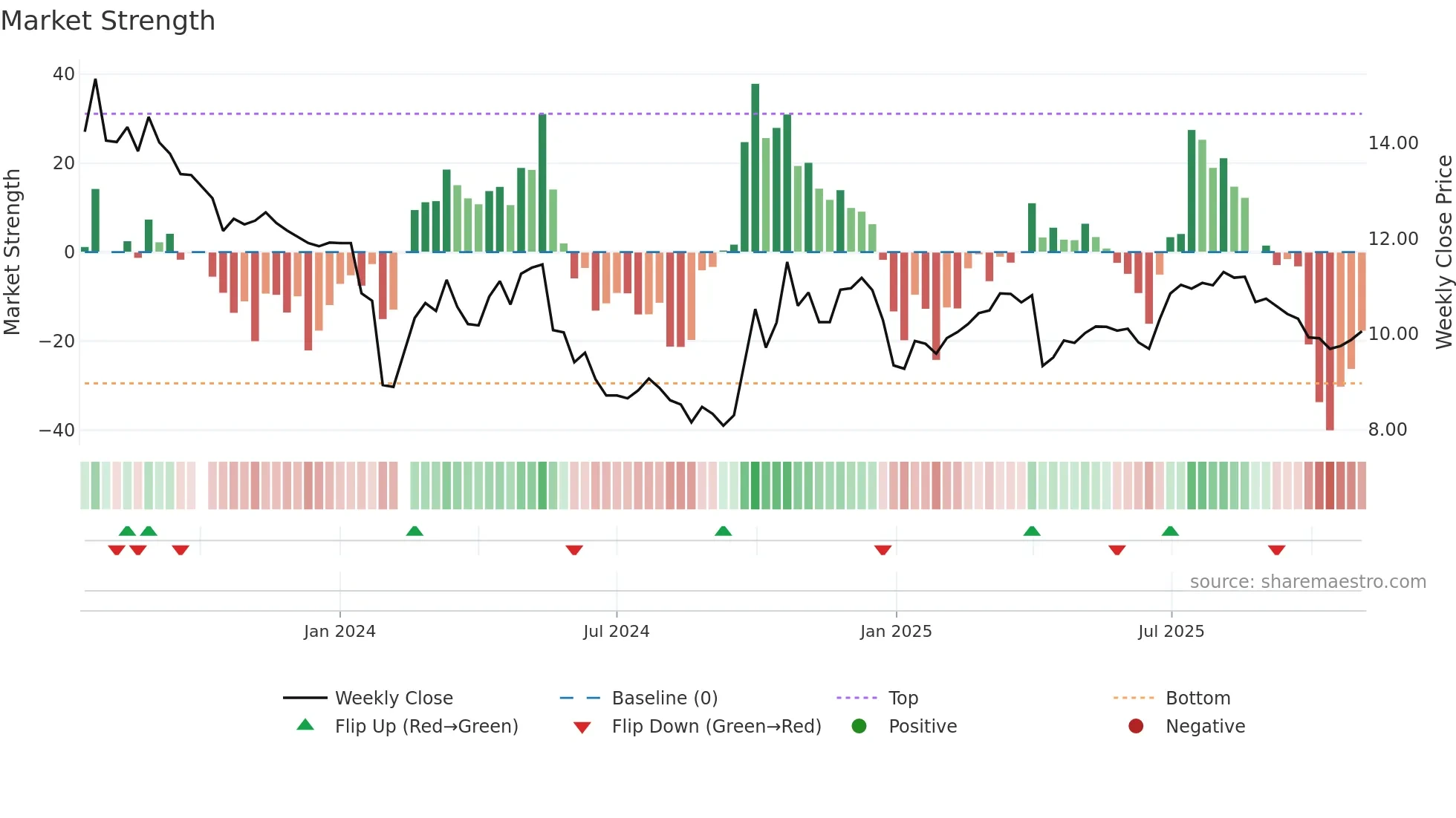 301332 weekly Market Strength chart