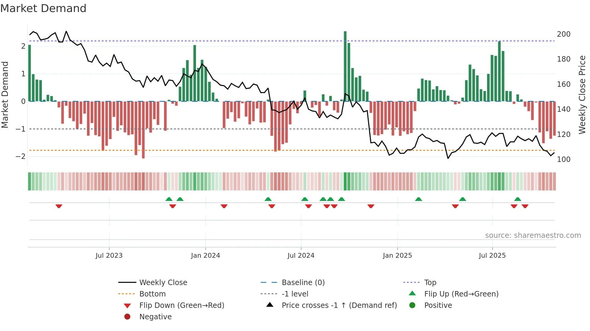 5871 weekly Market Demand chart
