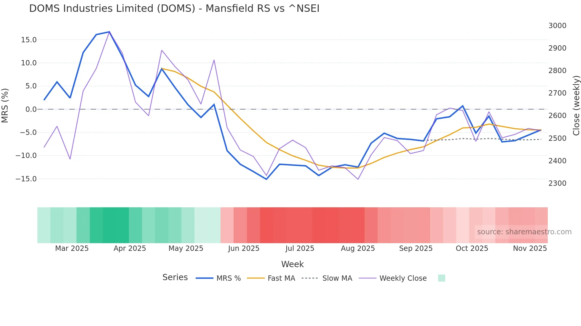 DOMS Mansfield Relative Strength chart