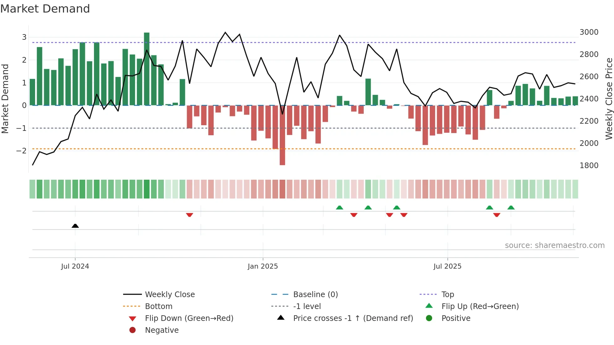 DOMS weekly Market Demand chart