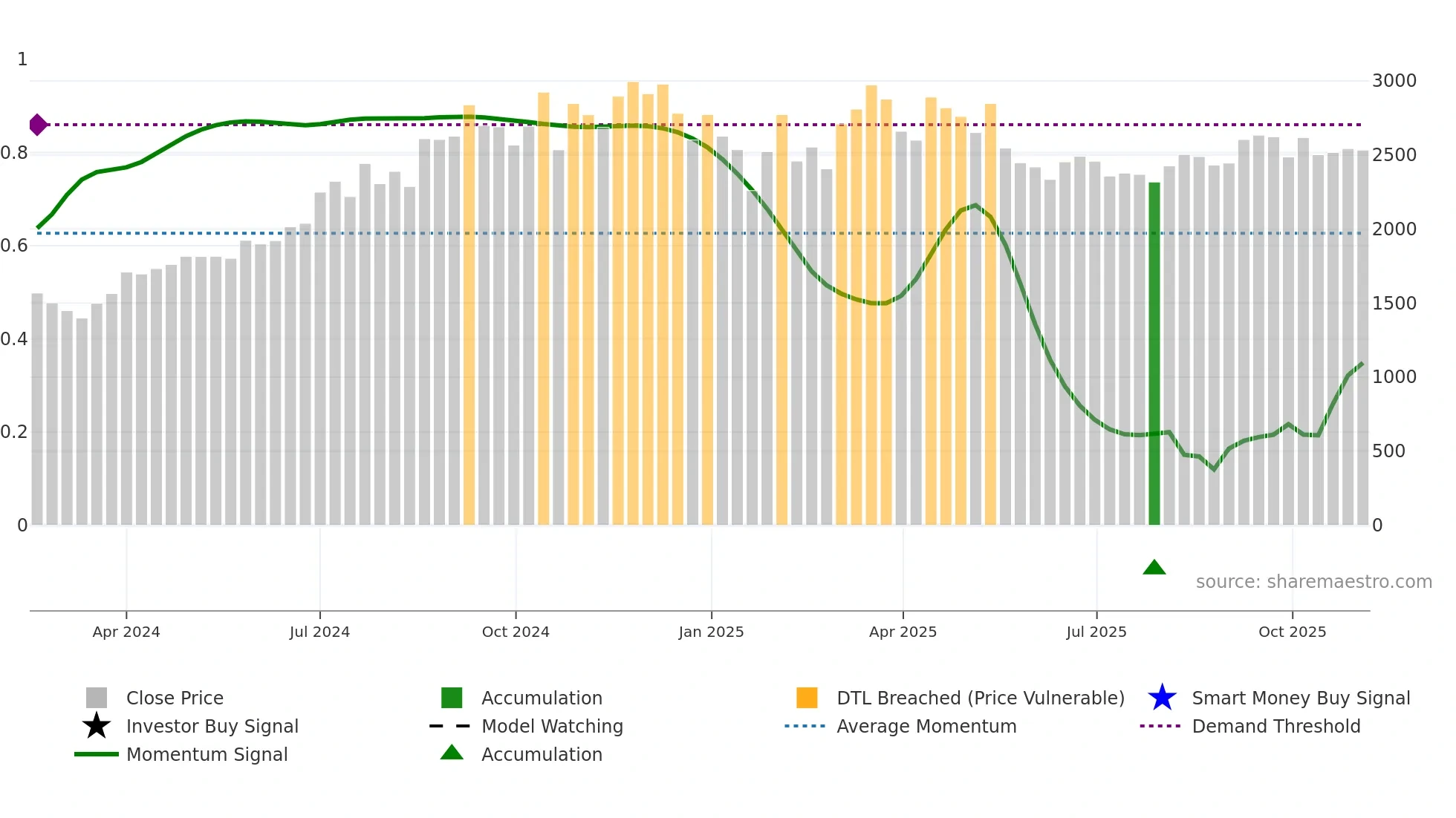 DOMS weekly Smart Money chart