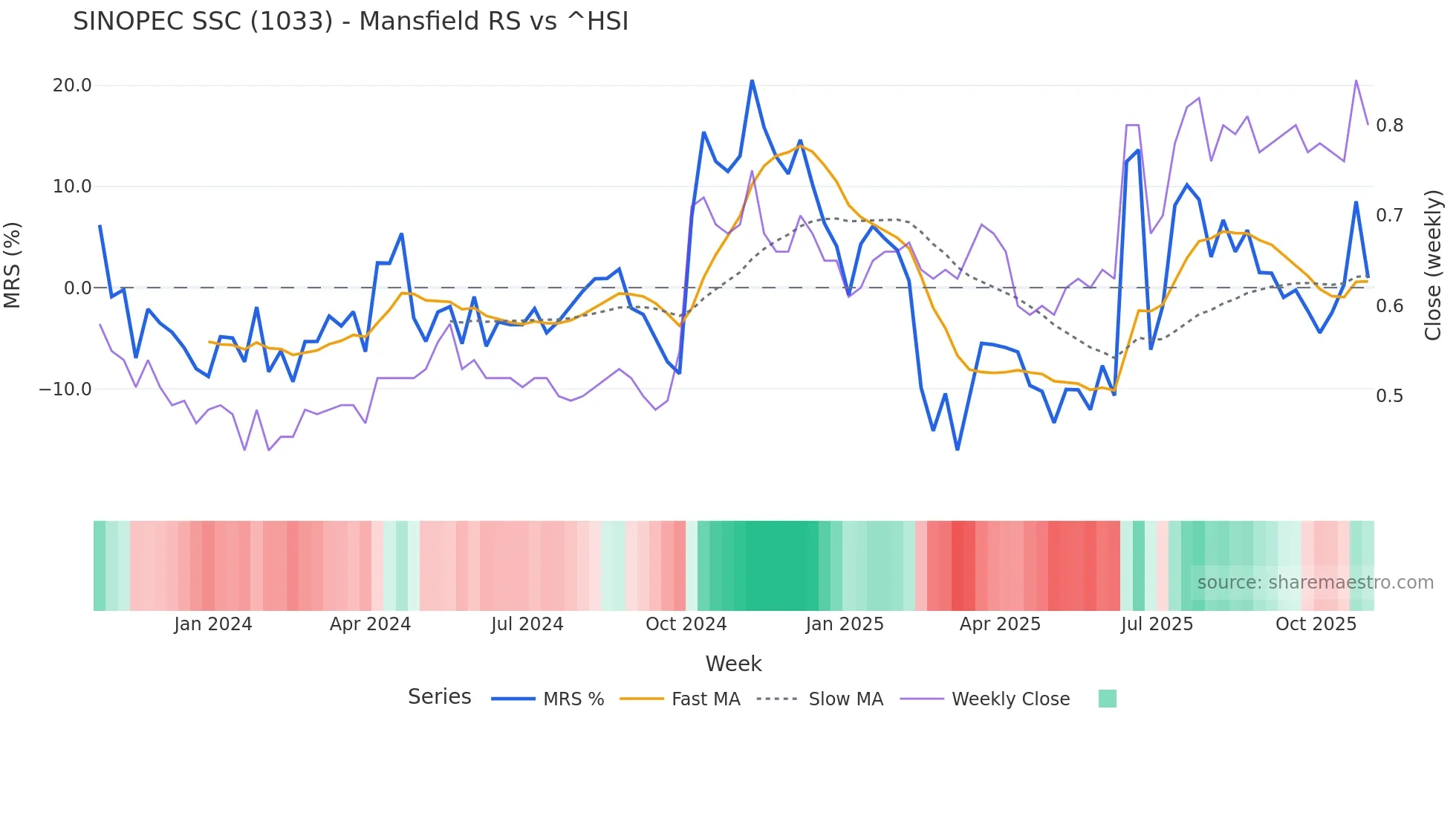 1033 Mansfield Relative Strength chart