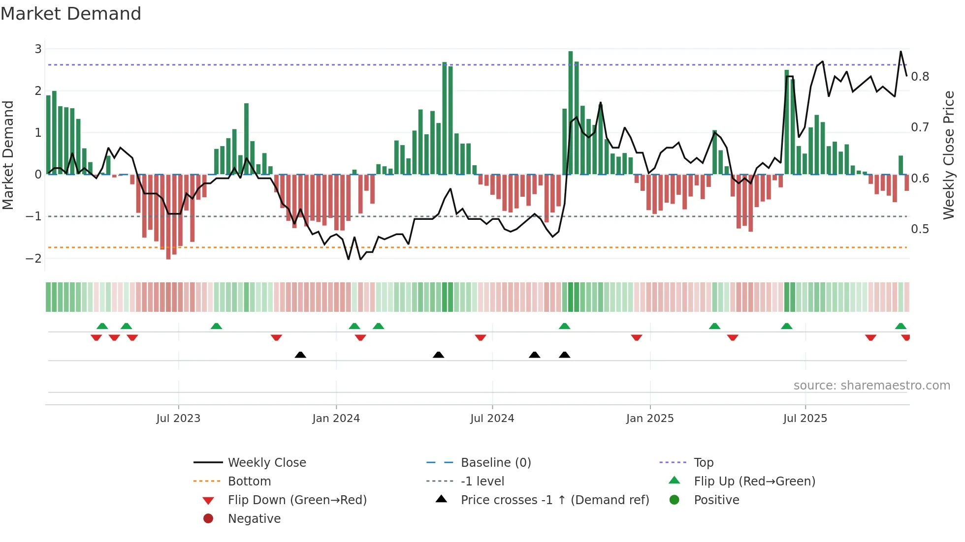 1033 weekly Market Demand chart