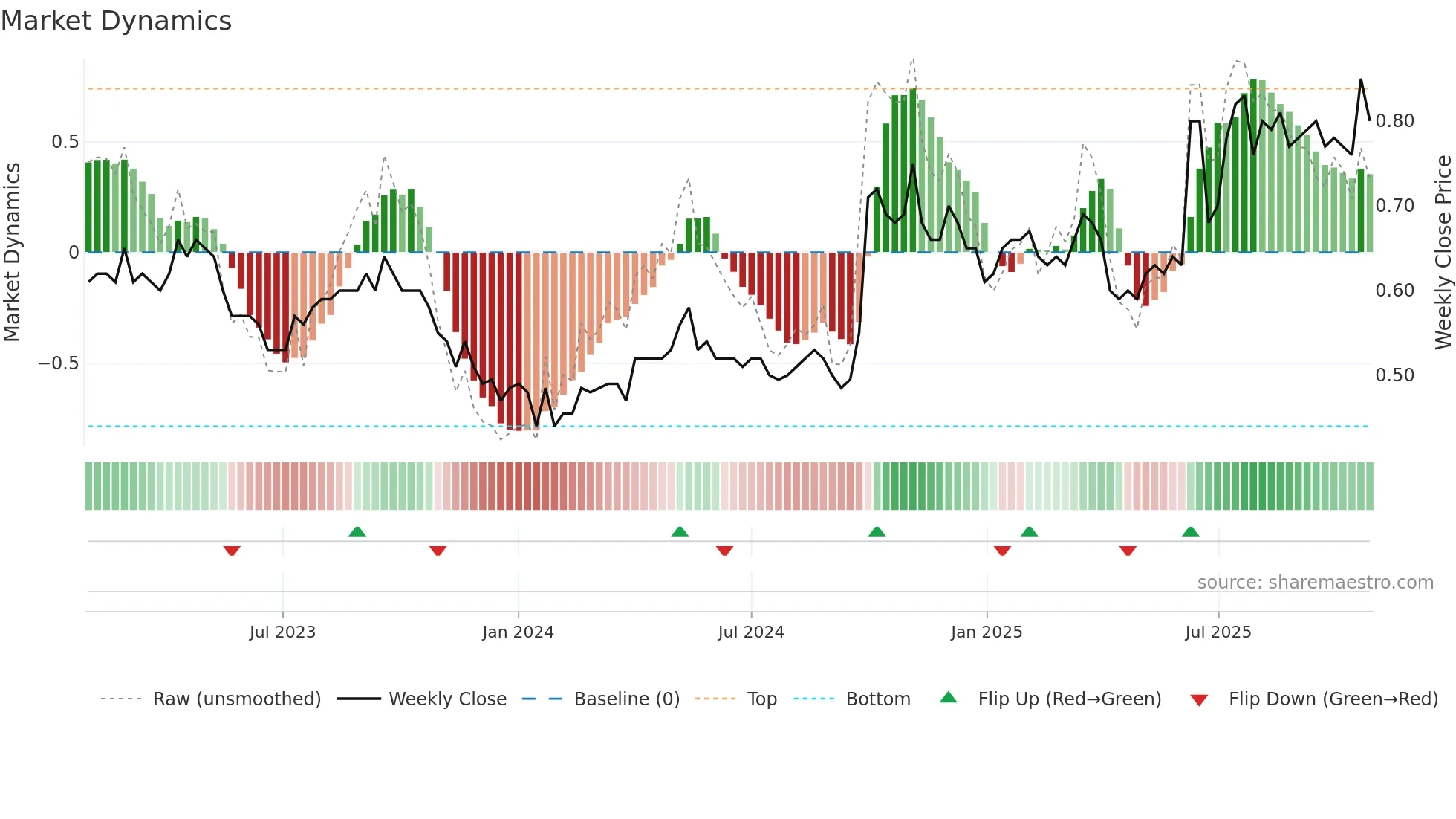 1033 weekly Market Dynamics chart