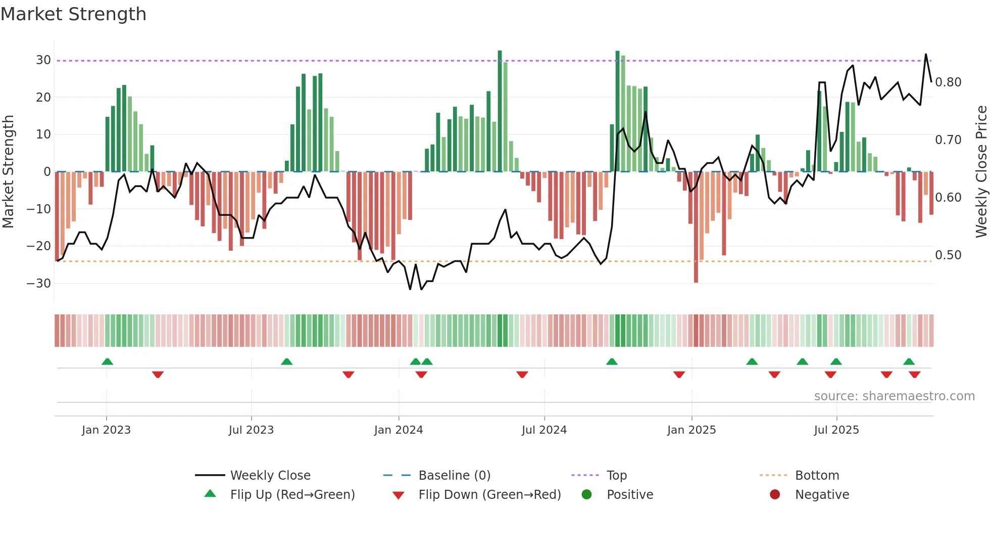 1033 weekly Market Strength chart