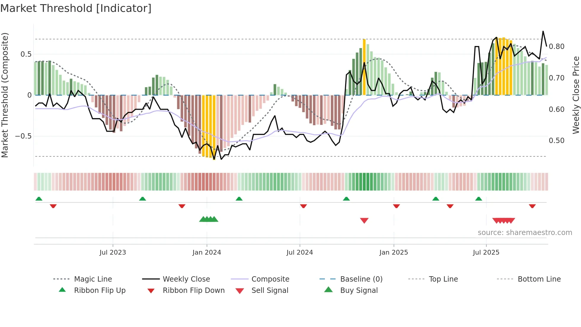 1033 weekly Market Threshold chart