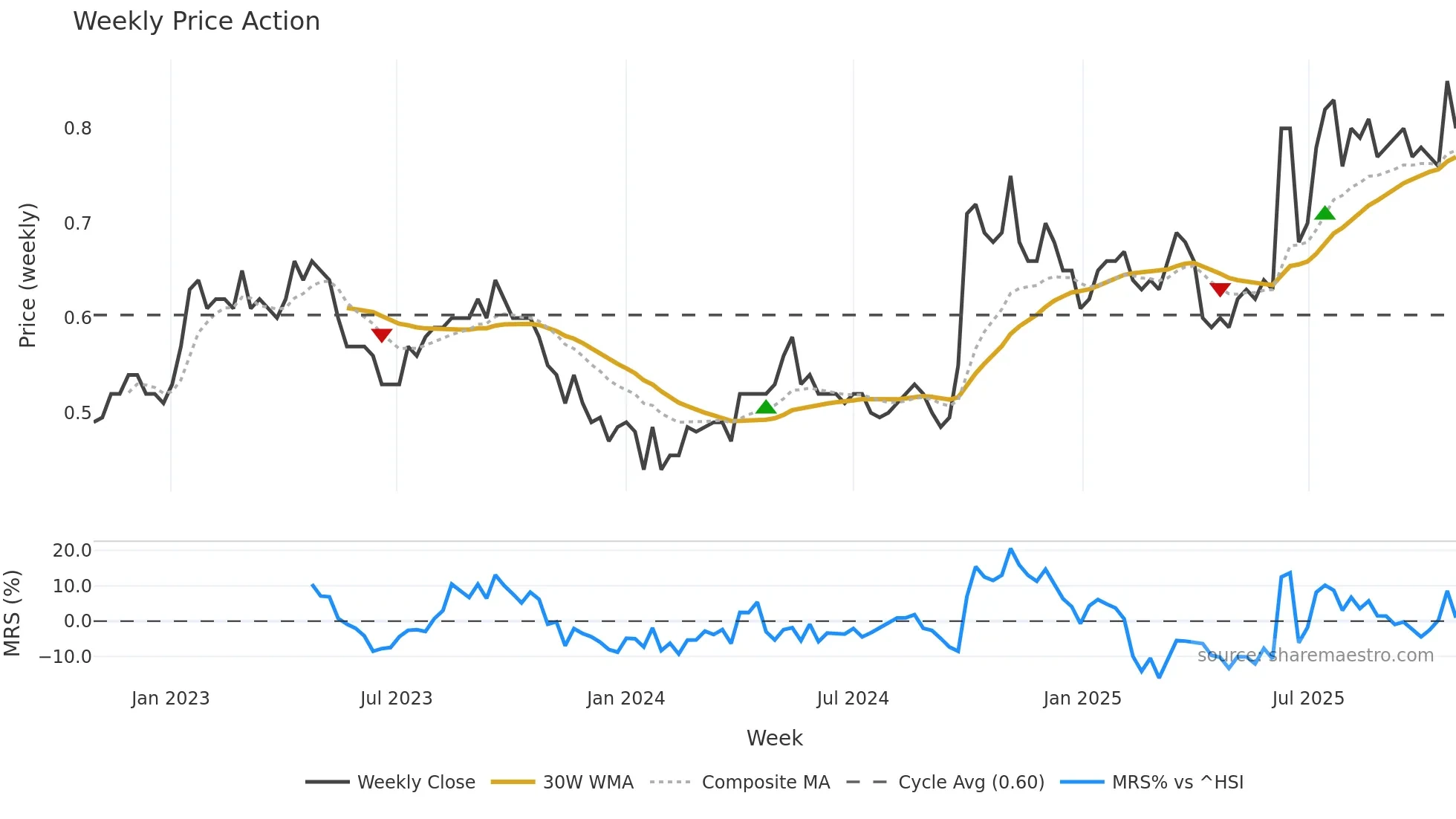 1033 weekly Price Action chart, closing 2025-10-27