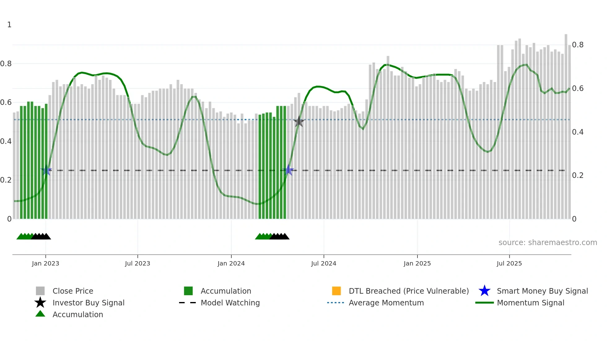 1033 weekly Smart Money chart