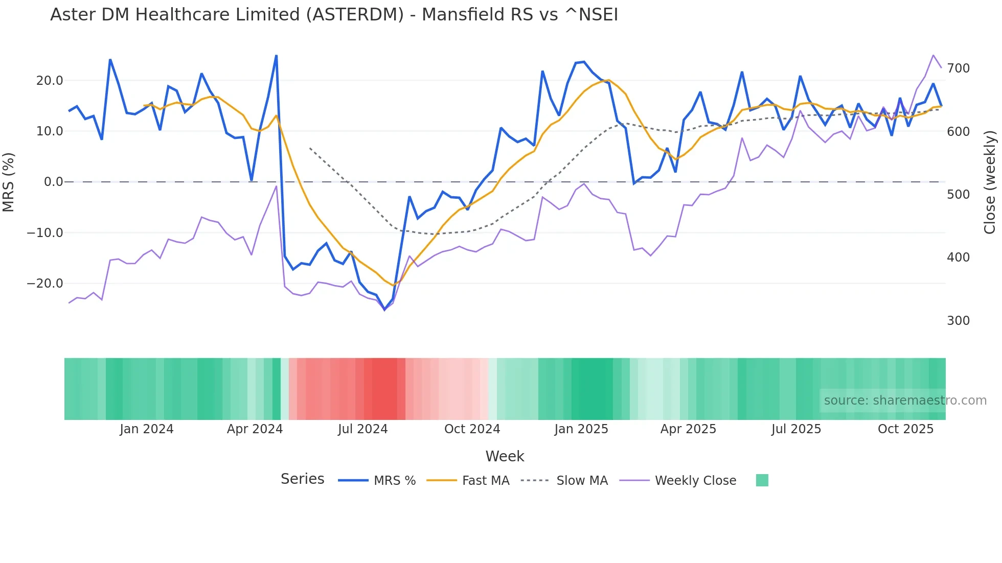 ASTERDM Mansfield Relative Strength chart
