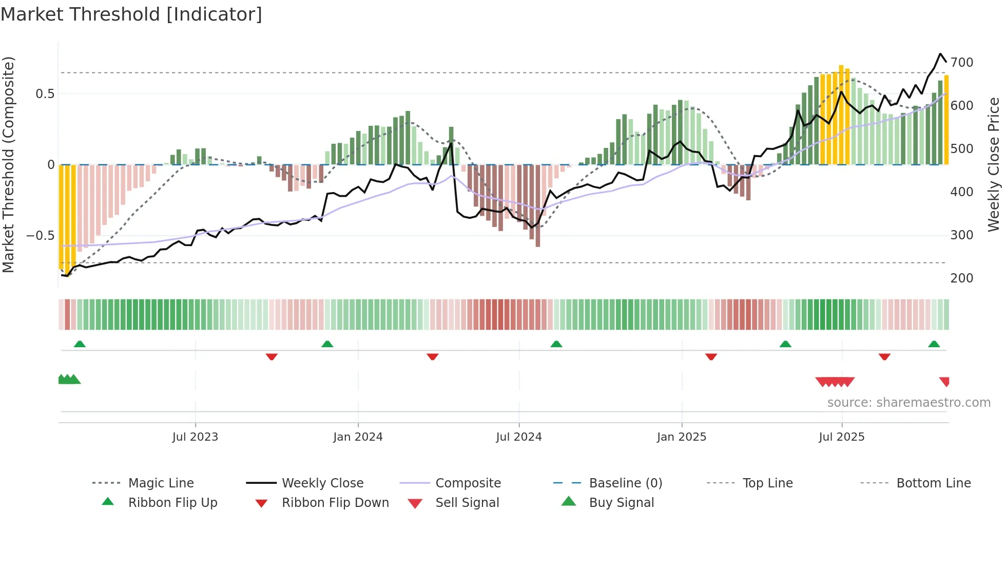 ASTERDM weekly Market Threshold chart