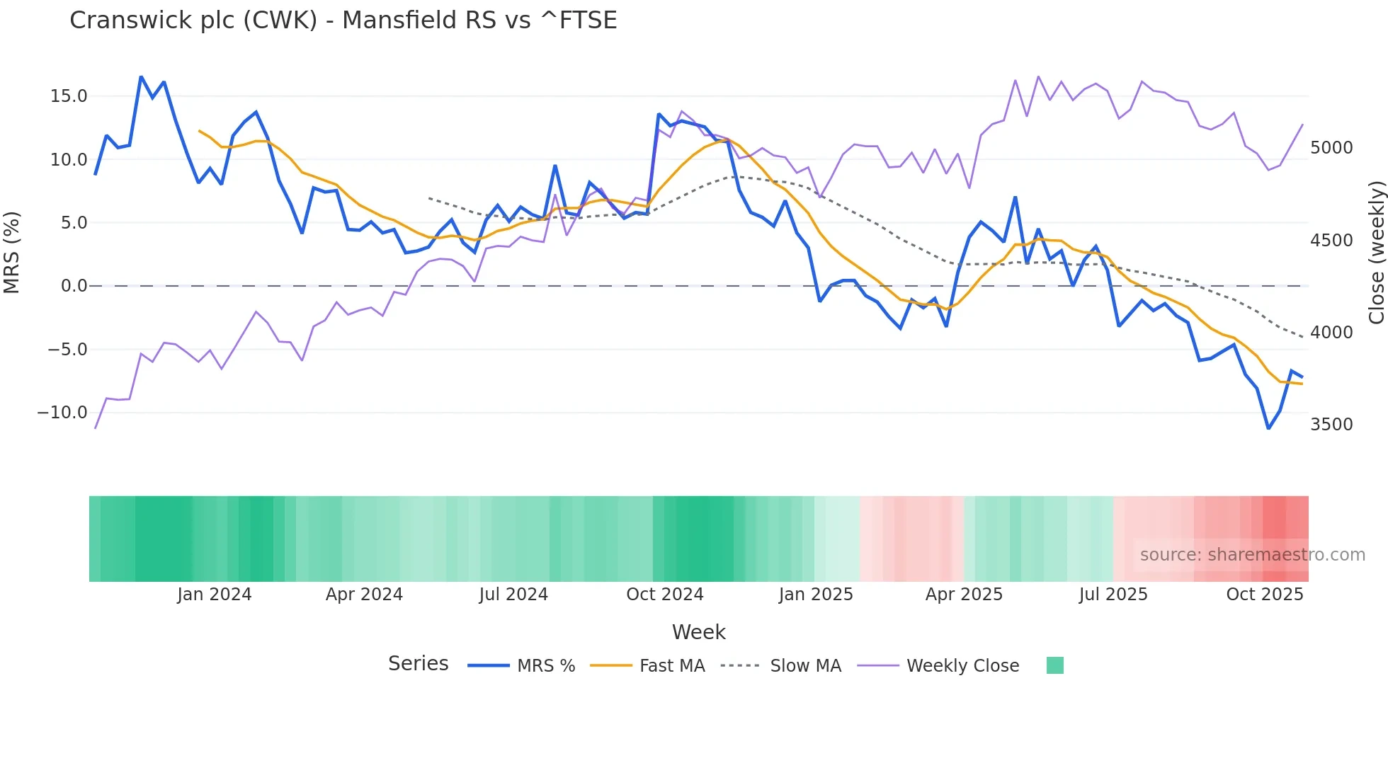 CWK Mansfield Relative Strength chart