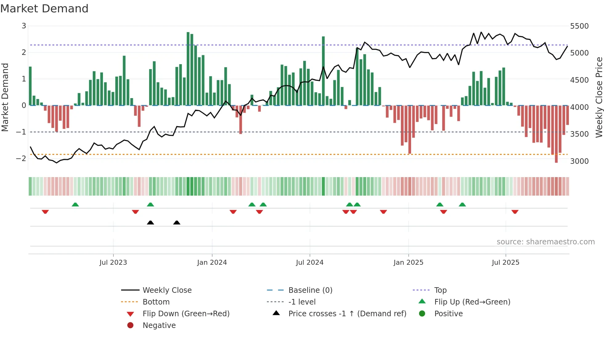 CWK weekly Market Demand chart