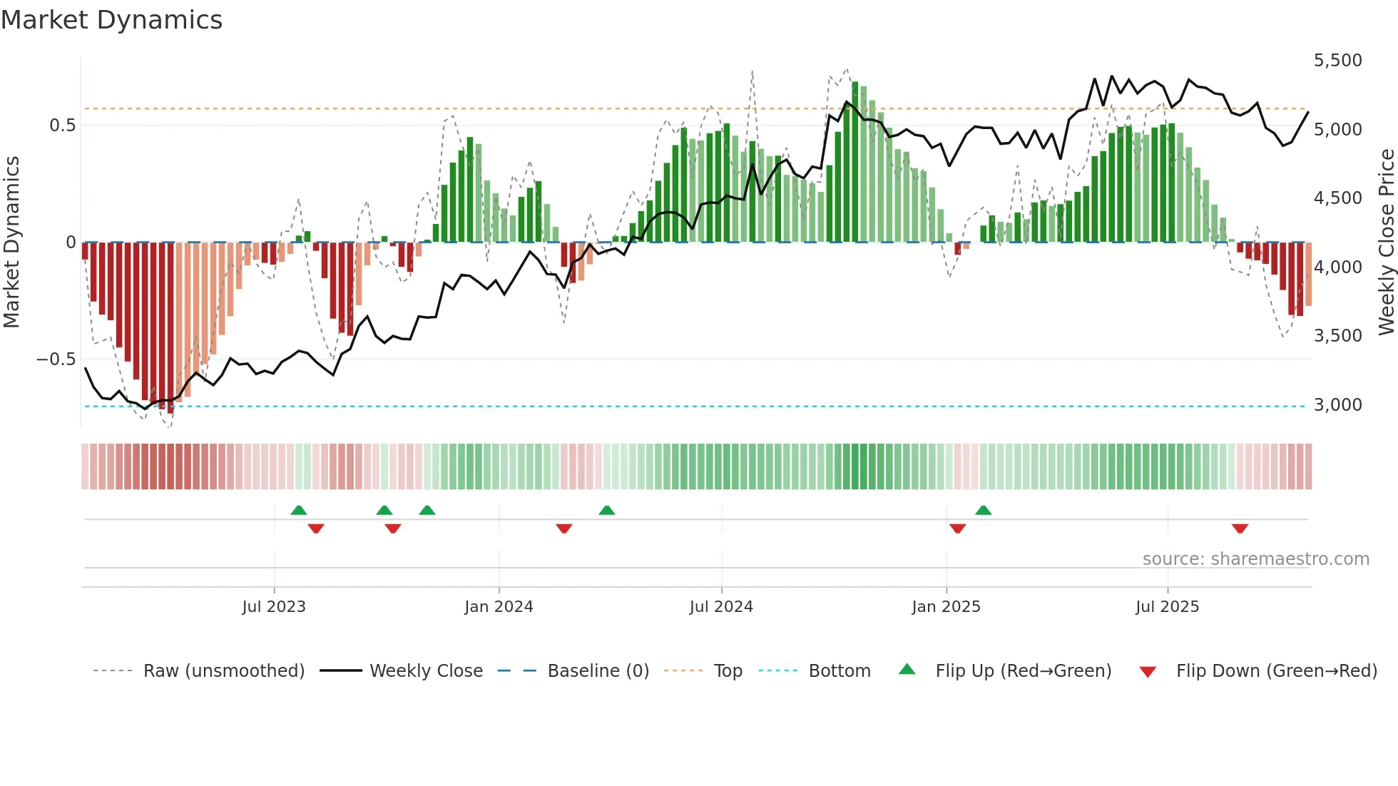 CWK weekly Market Dynamics chart