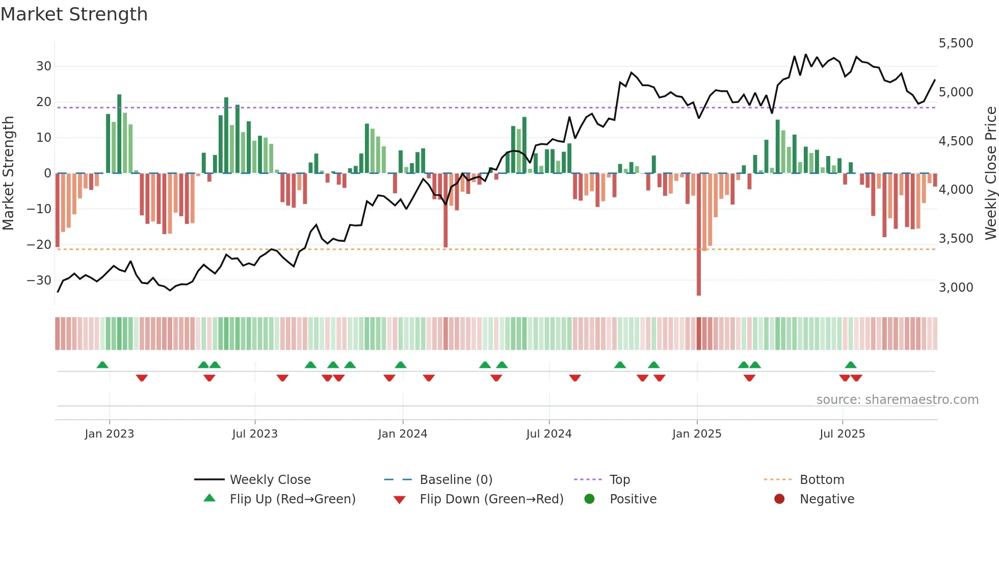 CWK weekly Market Strength chart