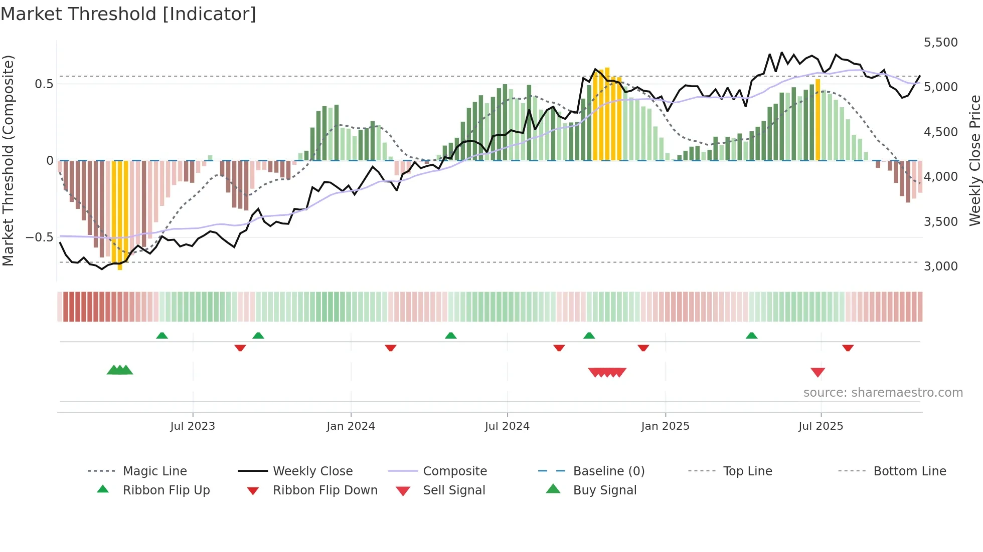 CWK weekly Market Threshold chart