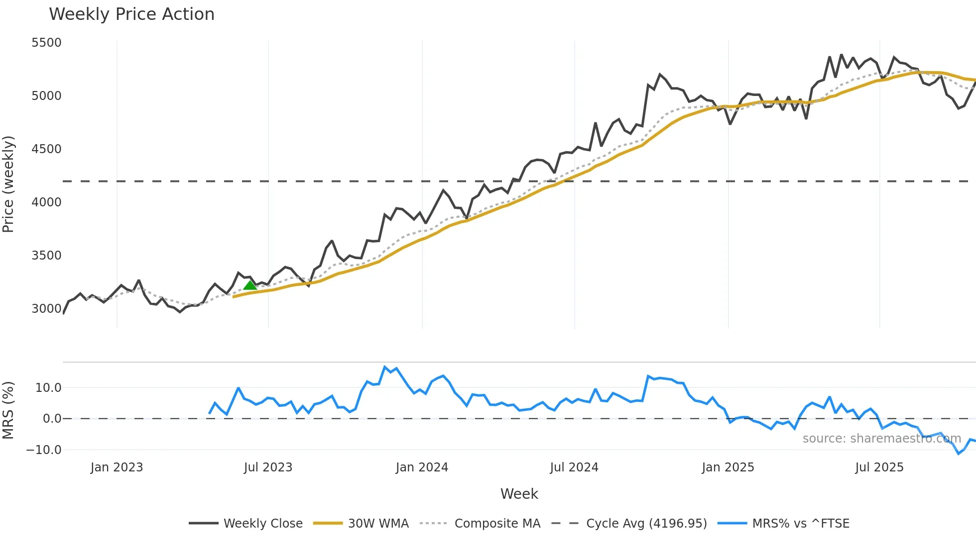 CWK weekly Price Action chart, closing 2025-10-24
