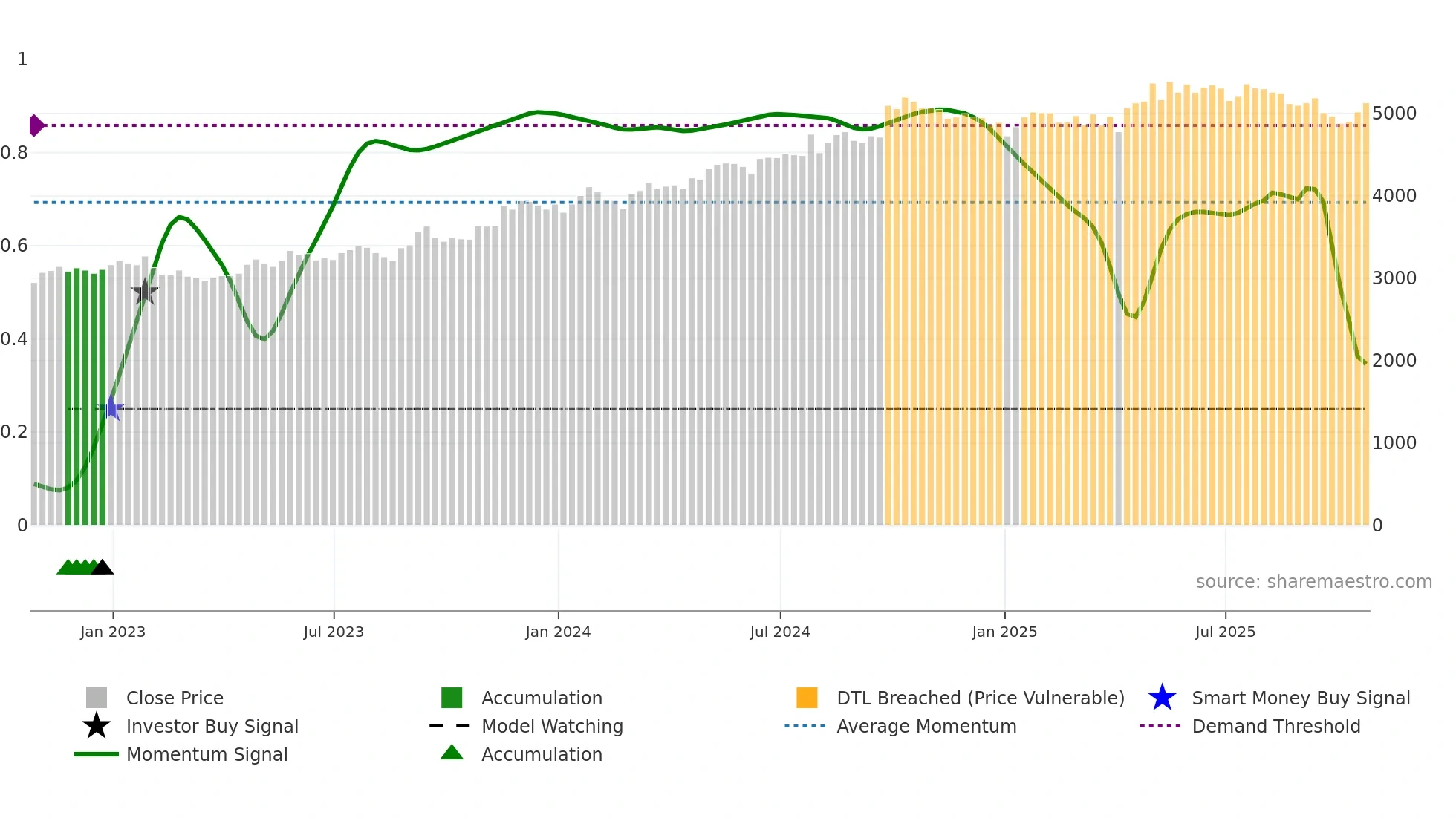 CWK weekly Smart Money chart