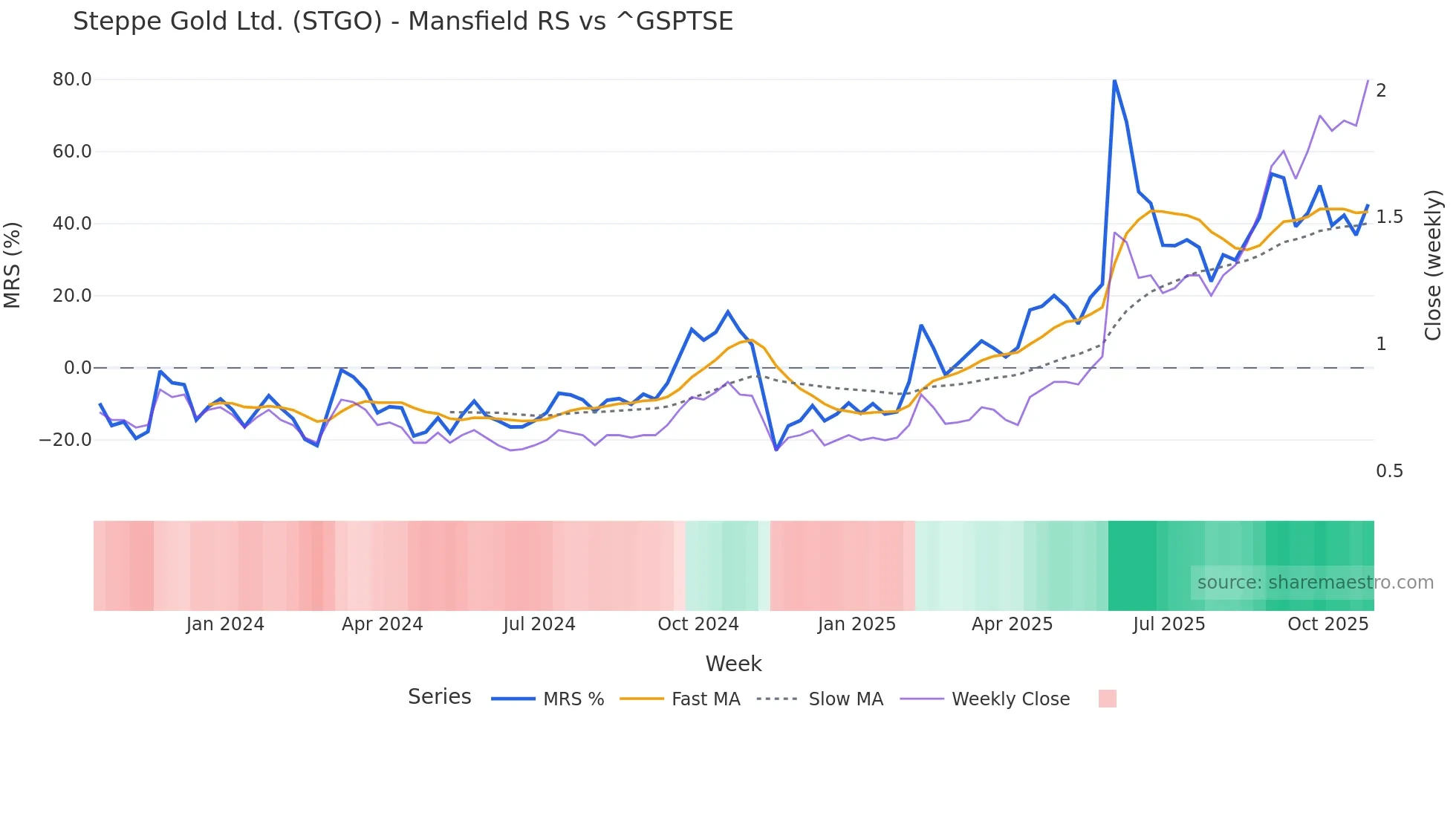 STGO Mansfield Relative Strength chart