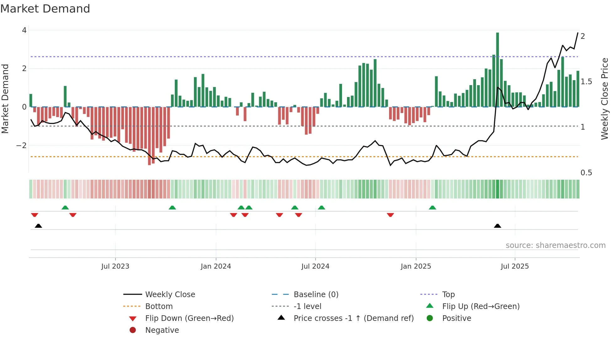STGO weekly Market Demand chart