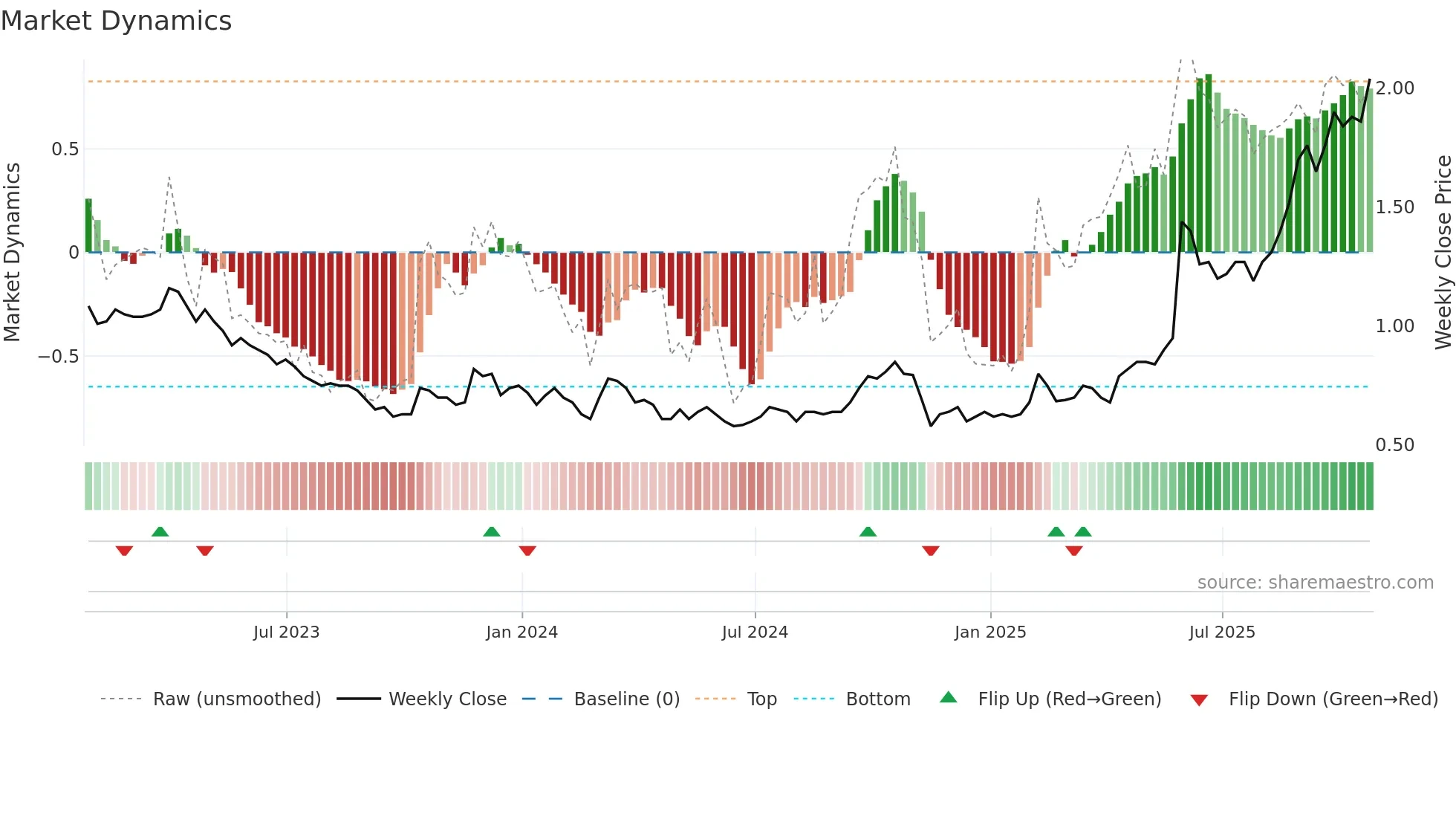 STGO weekly Market Dynamics chart