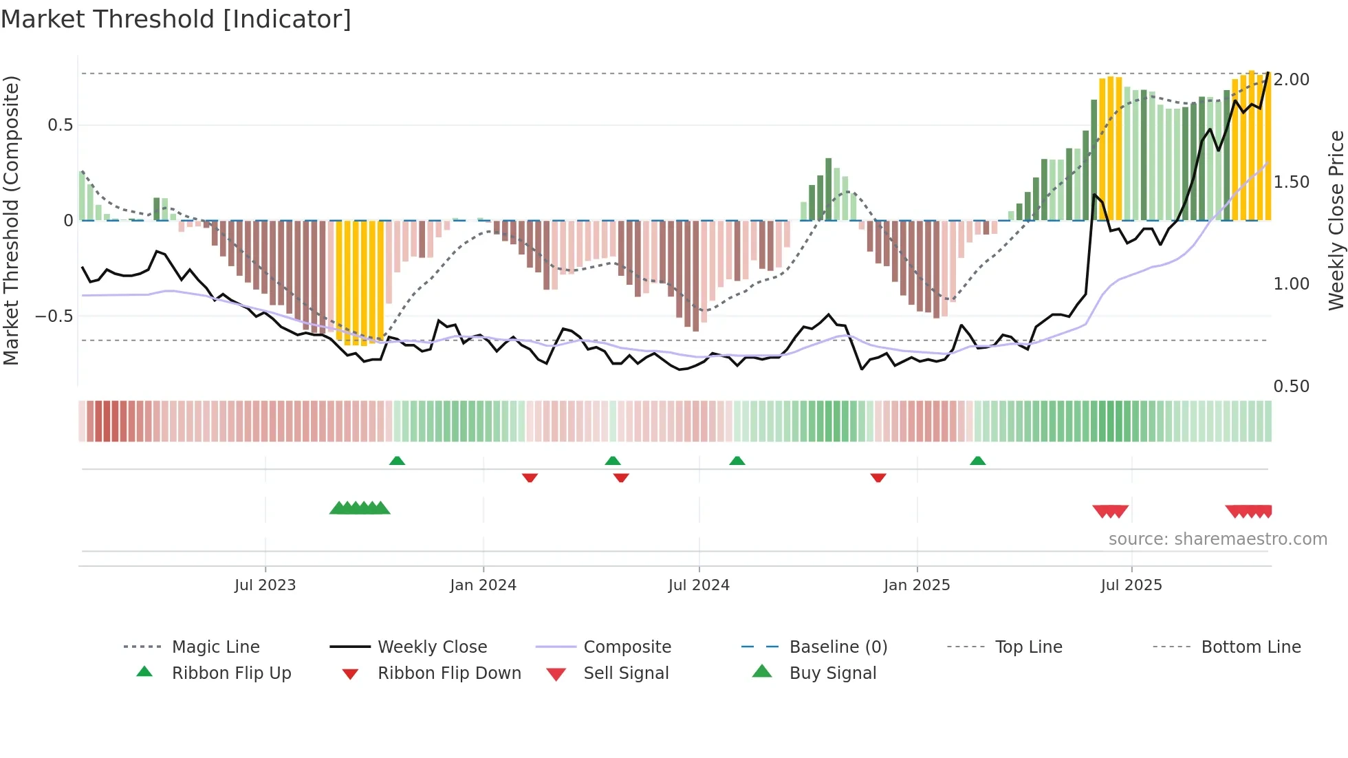 STGO weekly Market Threshold chart