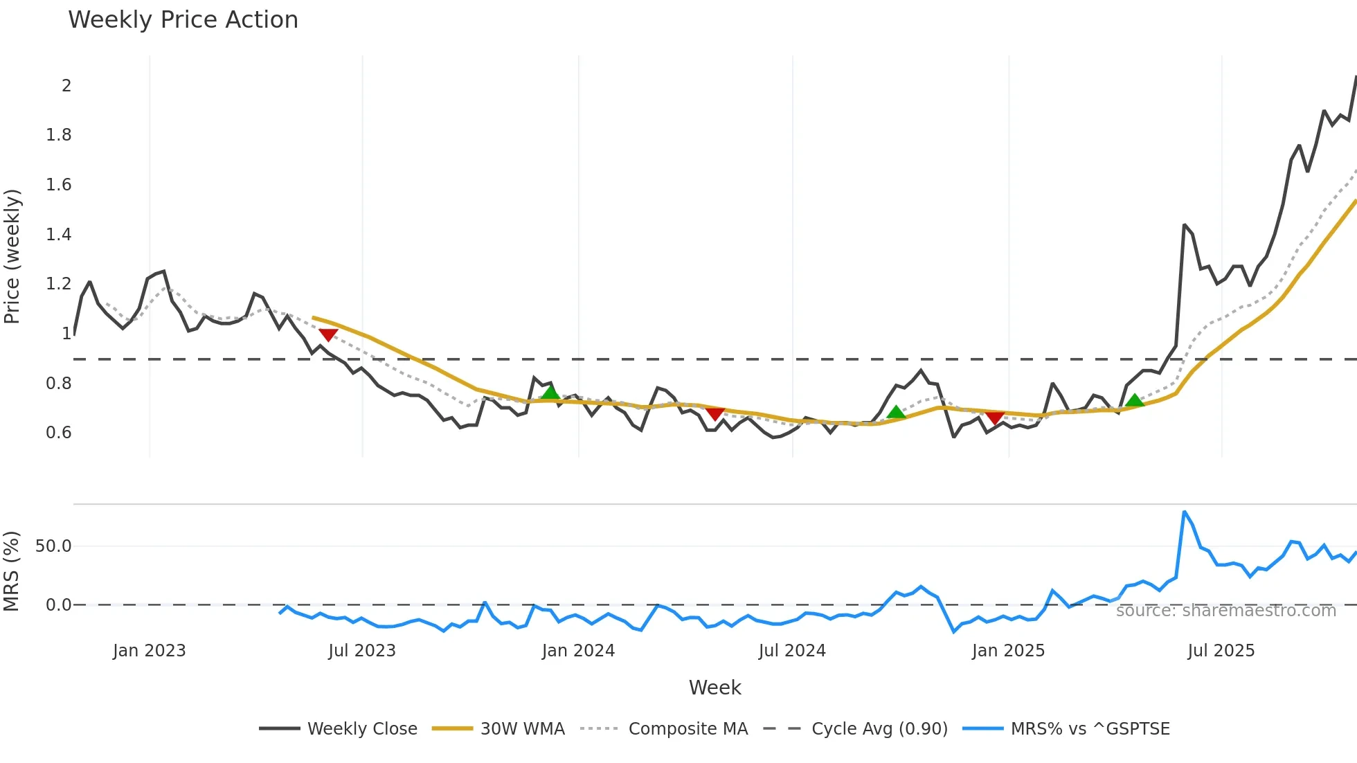 STGO weekly Price Action chart, closing 2025-10-24