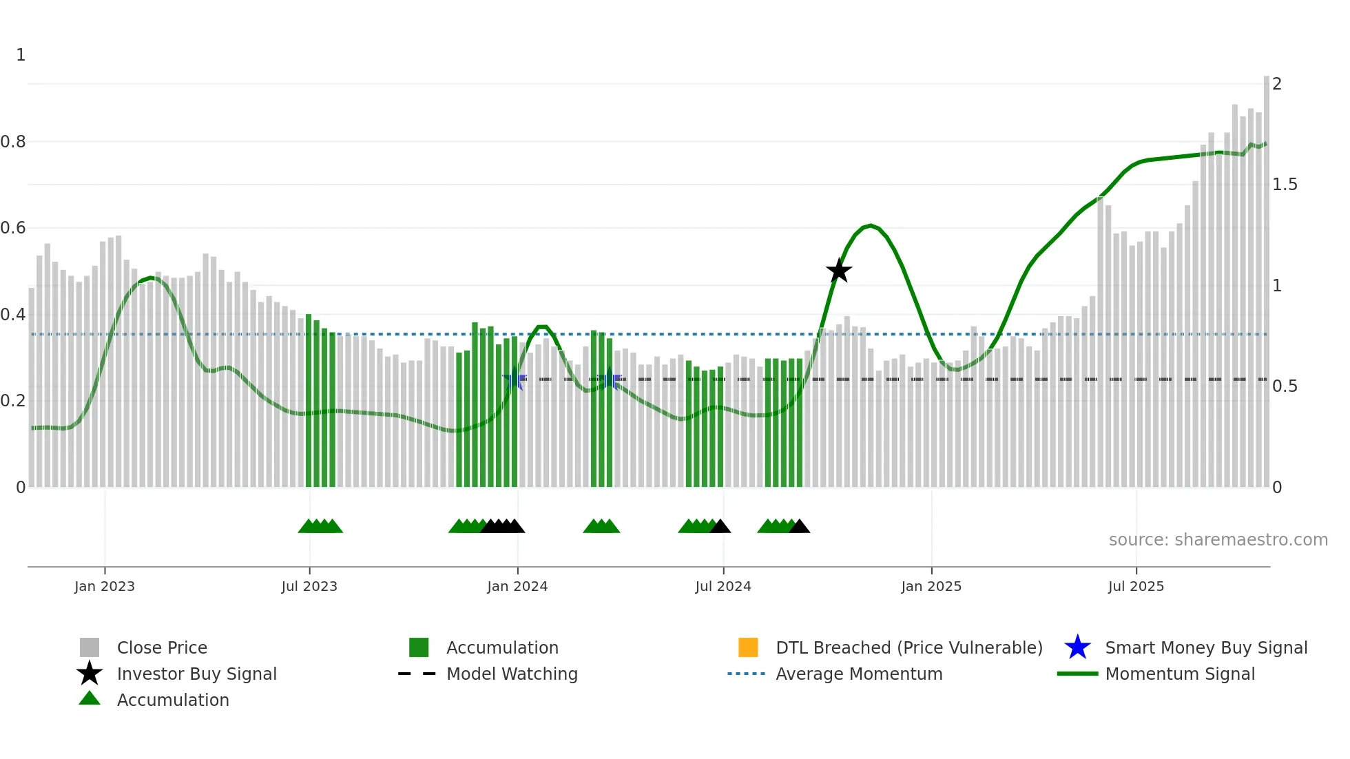 STGO weekly Smart Money chart
