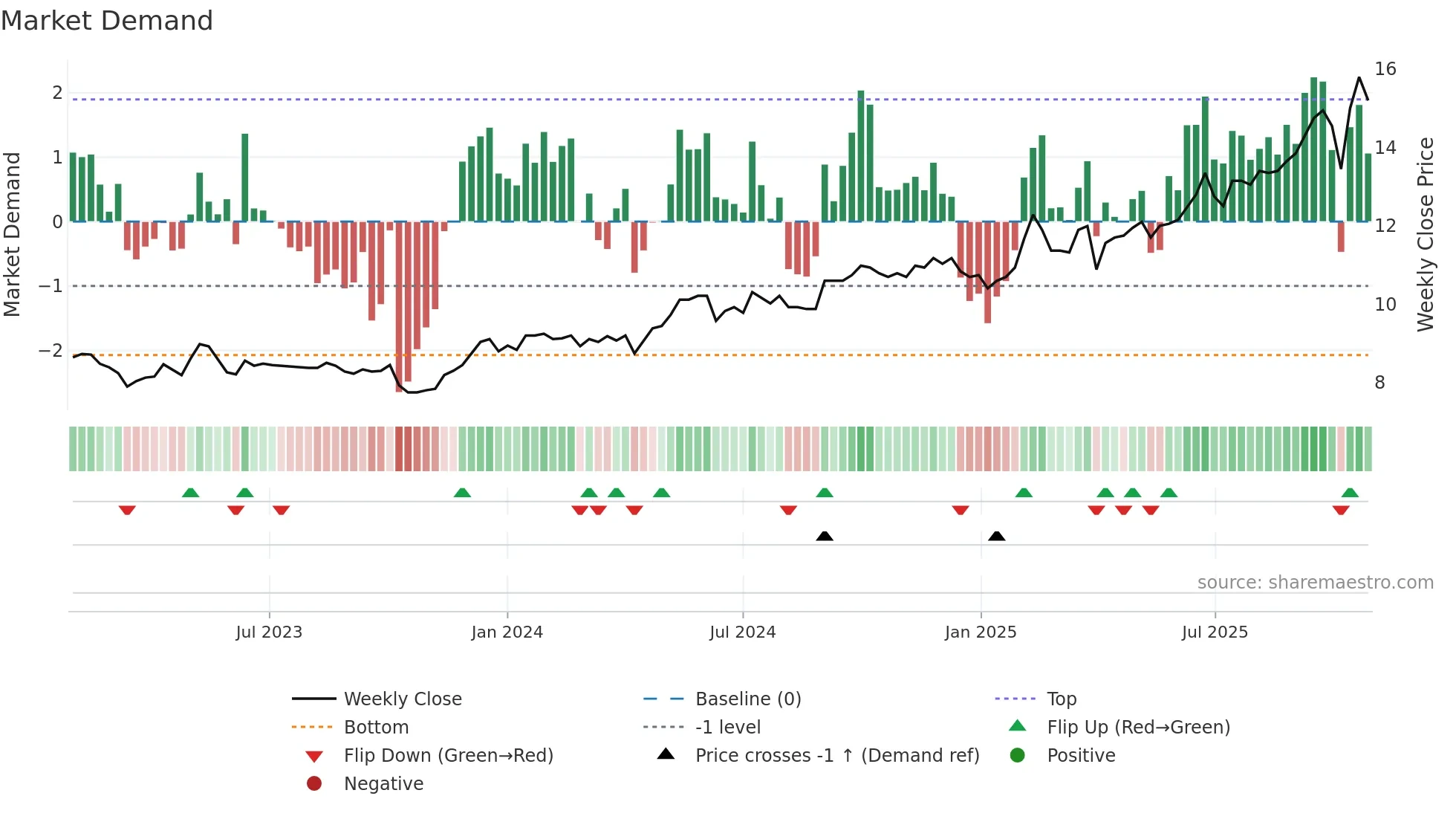 ALMA weekly Market Demand chart