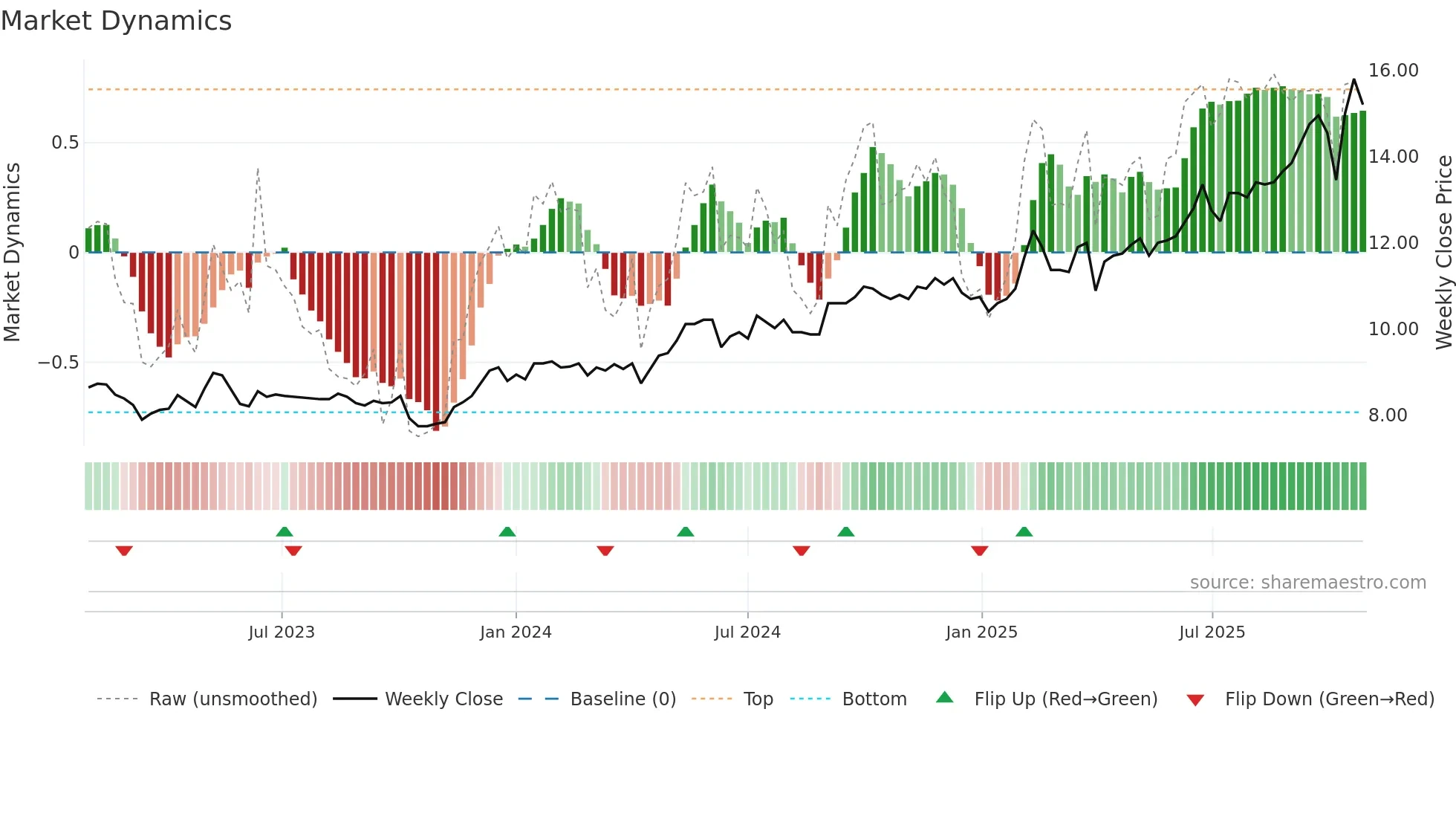 ALMA weekly Market Dynamics chart