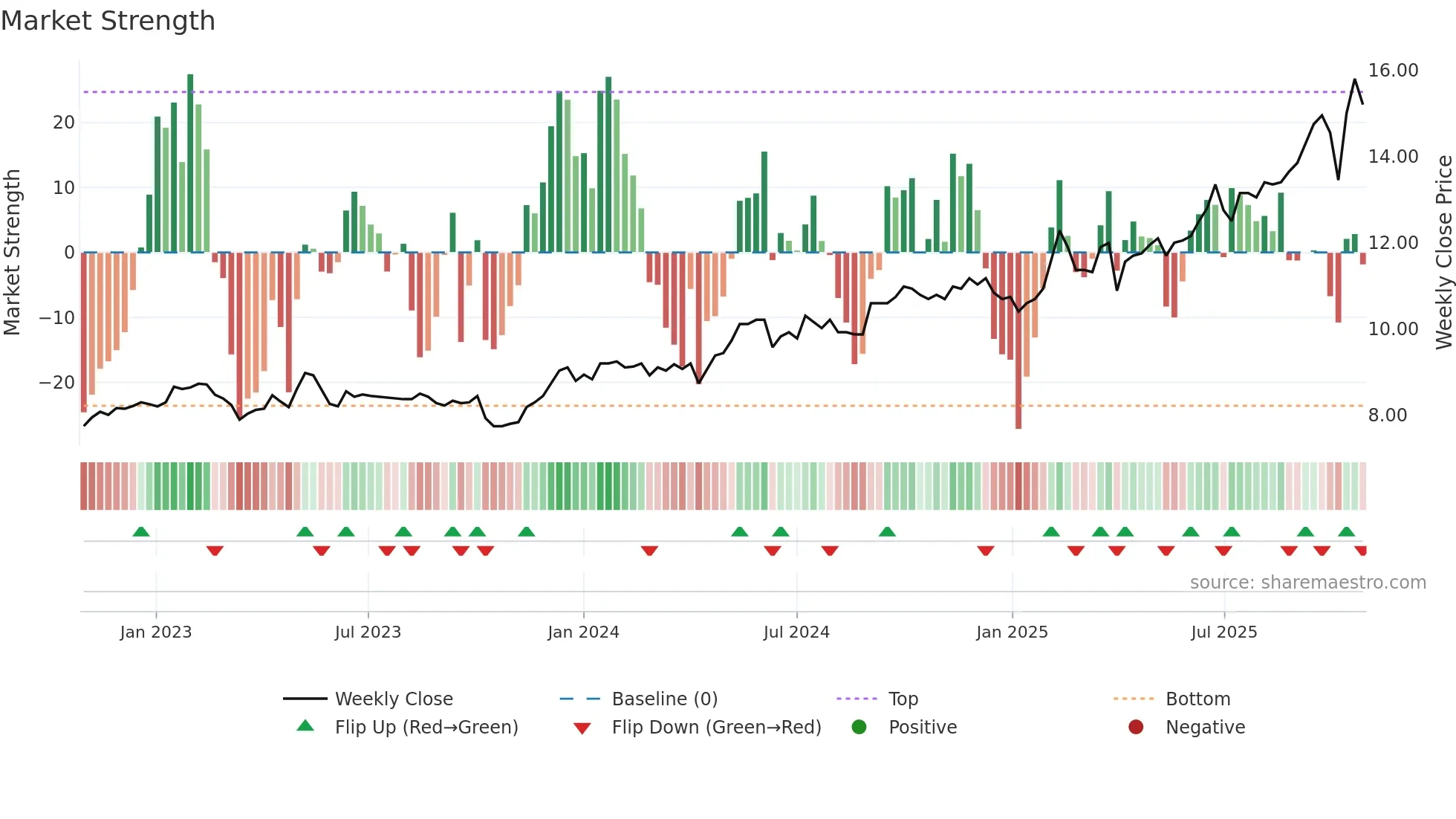 ALMA weekly Market Strength chart
