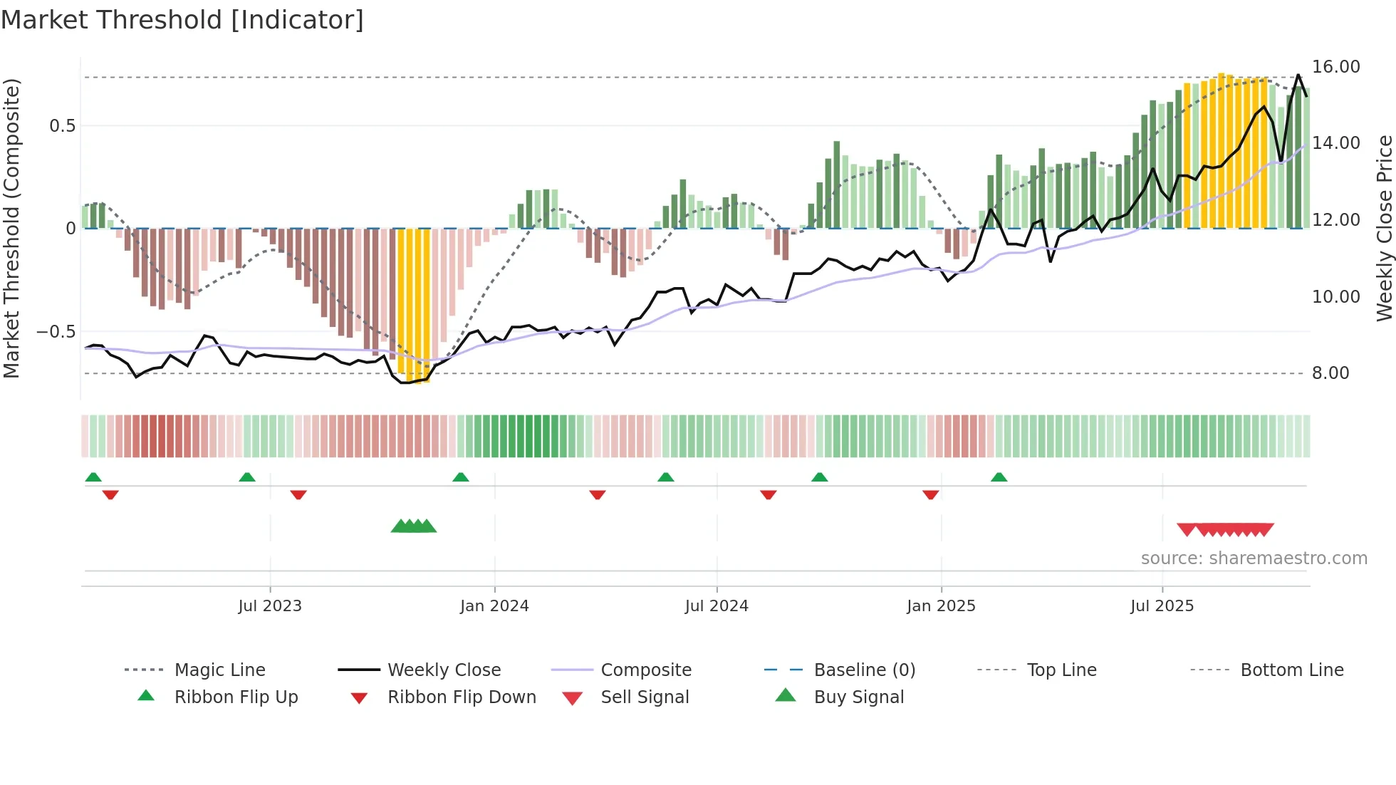 ALMA weekly Market Threshold chart