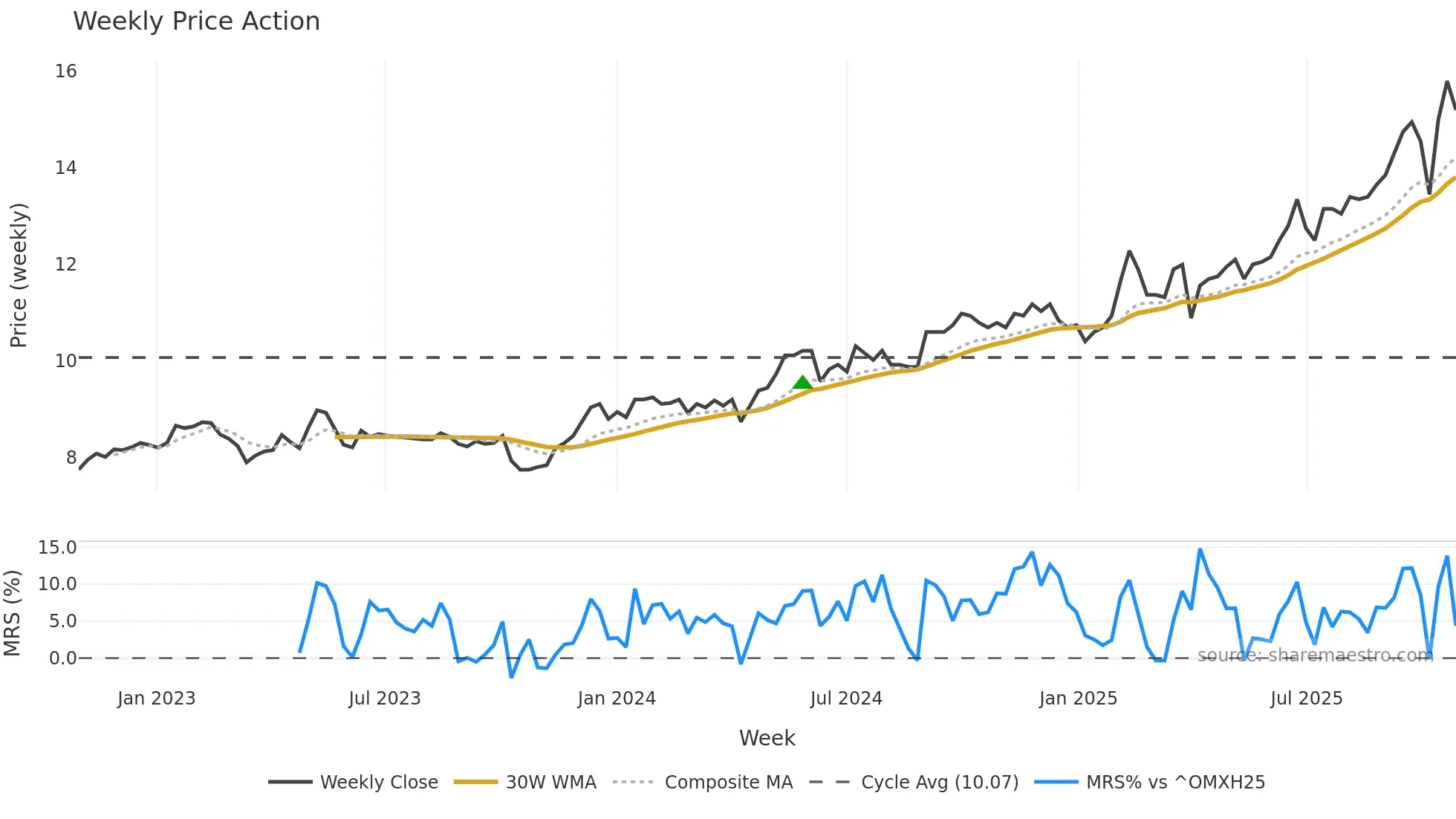 ALMA weekly Price Action chart, closing 2025-10-27