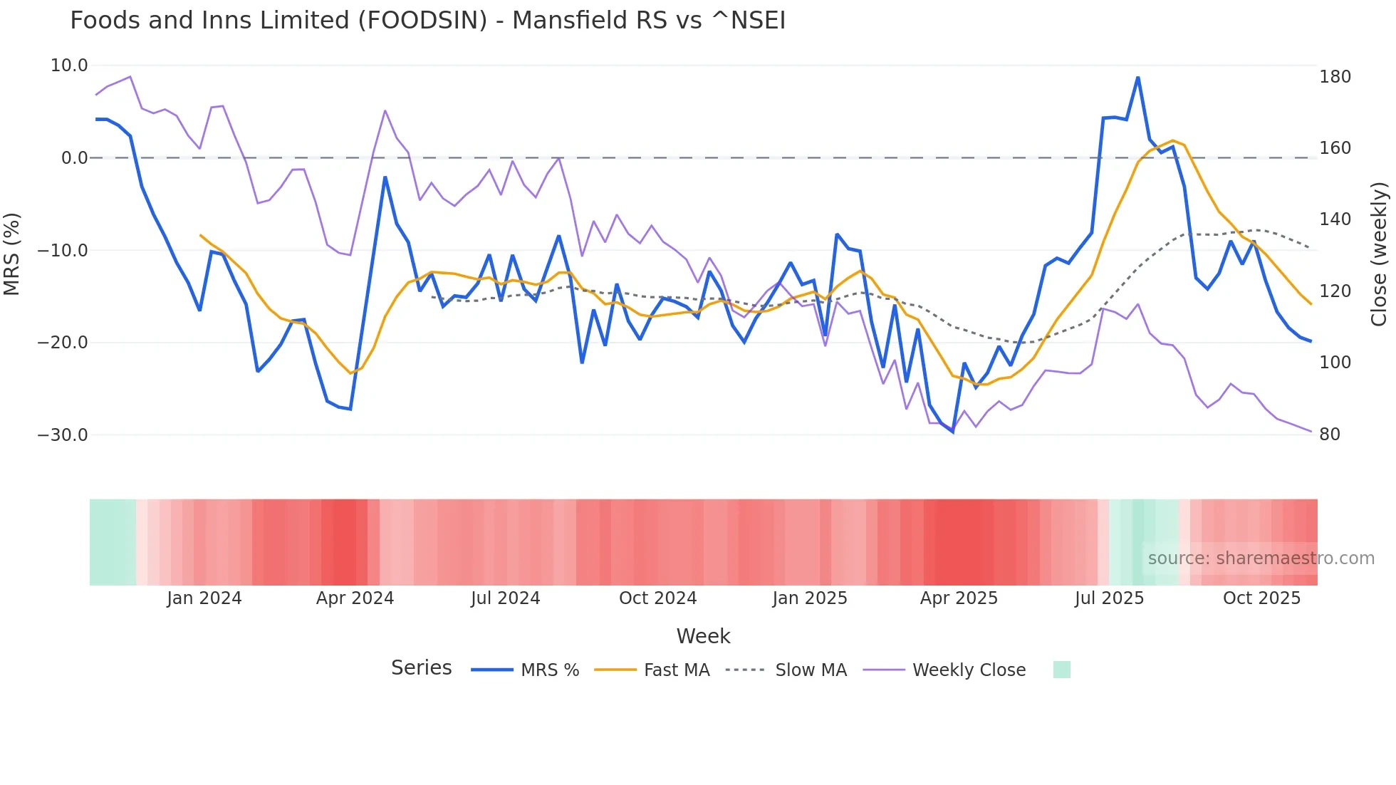 FOODSIN Mansfield Relative Strength chart