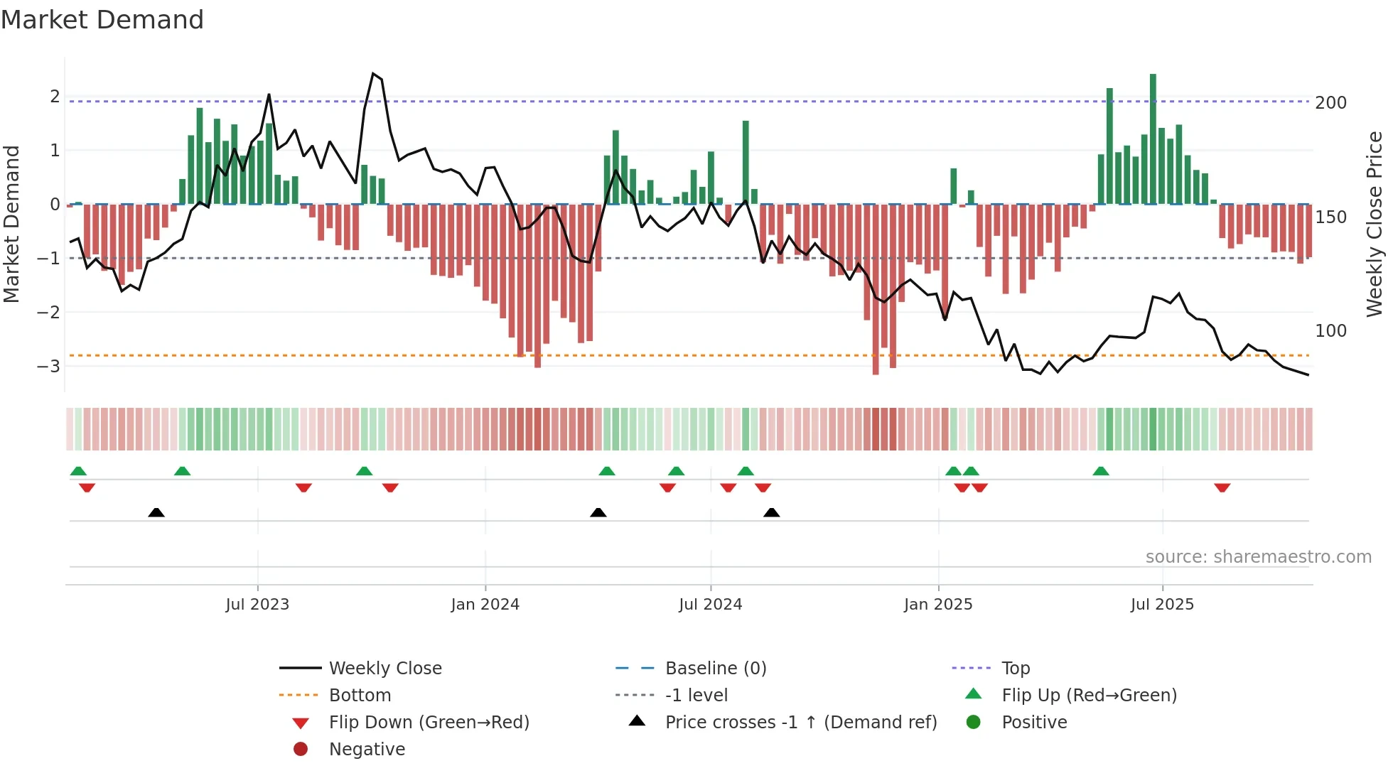 FOODSIN weekly Market Demand chart