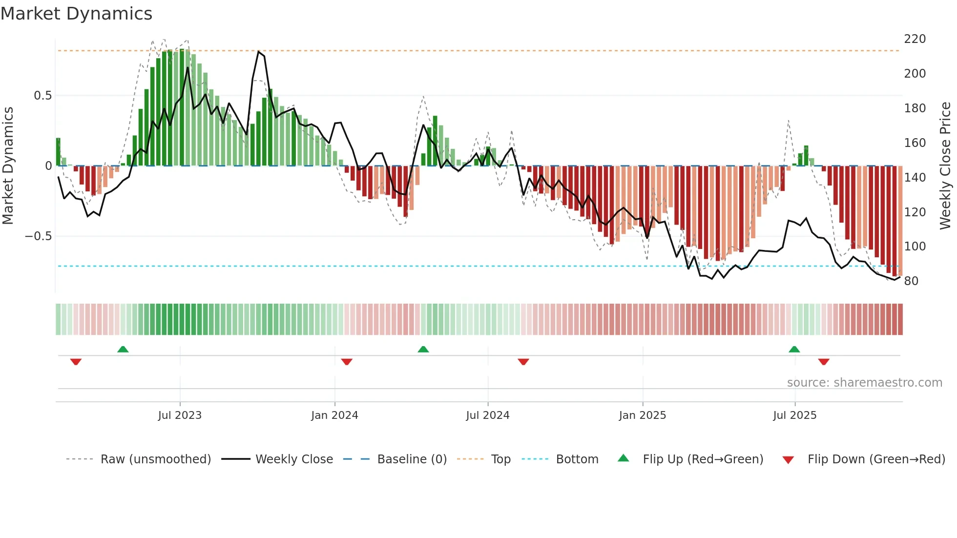 FOODSIN weekly Market Dynamics chart