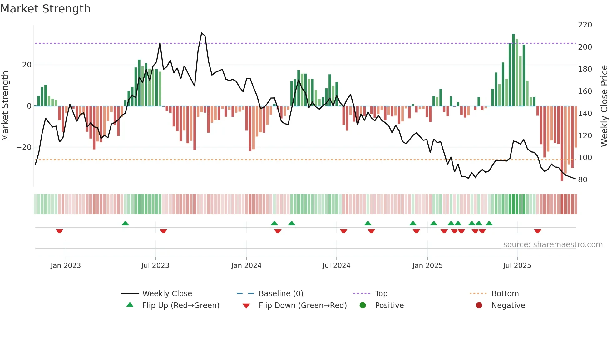 FOODSIN weekly Market Strength chart