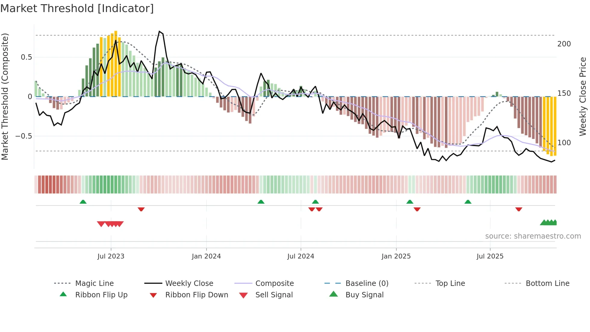 FOODSIN weekly Market Threshold chart